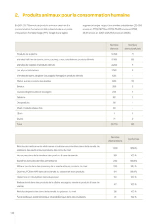 2.	 Produits animaux pour la consommation humaine
      En 2011, 26.719 envois de produits animaux destinés à la              augmentation par rapport aux années précédentes (25.668
      consommation humaine ont été présentés dans un poste                  envois en 2010, 24.219 en 2009, 25.457 envois en 2008,
      d’inspection frontalier belge (PIF). Il s’agit d’une légère           25.411 envois en 2007 et 25.454 envois en 2006).




                                                                                                       Nombre            Nombre
                                                                                                       d’envois       d’envois refusés

        Produits de la pêche                                                                            14.158                 71

        Viandes fraîches de bovins, ovins, caprins, porcs, solipèdes et produits dérivés                6.189                  85

        Viandes de volailles et produits dérivés                                                        3.203                  4

        Lait et produits laitiers                                                                       1.081                  8

        Viandes de lapins, de gibier (sauvage/d’élevage) et produits dérivés                             635                   -

        Miel et autres produits des abeilles                                                             626                   10

        Boyaux                                                                                           358                   2

        Cuisses de grenouilles et escargots                                                              244                   1

        Gélatine                                                                                          82                   1

        Ovoproduits                                                                                       38                   -

        Os et produits à base d’os                                                                        33                   -

        Œufs                                                                                              1                    1

        Divers                                                                                            71                   2

        Total                                                                                           26.719              185




                                                                                                        Nombre
                                                                                                                         Conformes
                                                                                                     d’échantillons

        Résidus de médicaments vétérinaires et substances interdites dans de la viande, du
                                                                                                         1.031             97,8 %
        poissons, des œufs et leurs produits, des reins, du miel

        Hormones dans de la viande et des produits à base de viande                                       361               100 %

        Bactéries dans des denrées alimentaires                                                           243              98,8 %

        Métaux lourds dans des poissons, de la viande et leurs produits, du miel                          106               98,1 %

        Dioxines, PCB en HAP dans de la viande, du poisson et leurs produits                              64               98,4 %

        Histamine en tributylétain dans du poisson                                                         53               100 %

        Radioactivité dans des produits de la pêche, escargots, viande et produits à base de
                                                                                                           47               100 %
        viande

        Résidus de pesticides dans de la viande, du poisson, du miel                                      38                100 %

        Acide sorbique, acide benzoïque et acide borique dans des crustacés                                31               100 %




148
 