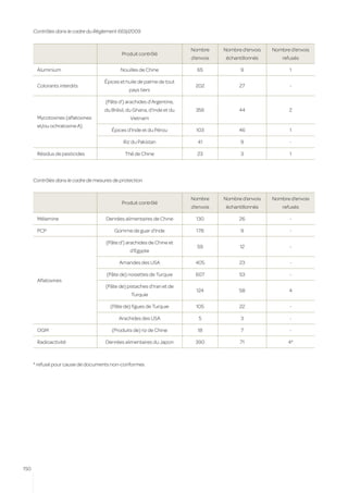 Contrôles dans le cadre du Règlement 669/2009


                                                                         Nombre     Nombre d’envois   Nombre d’envois
                                             Produit contrôlé
                                                                         d’envois    échantillonnés       refusés

          Aluminium                         Nouilles de Chine              65              9                 1

                                     Épices et huile de palme de tout
          Colorants interdits                                              202            27                 -
                                                pays tiers

                                     (Pâte d’) arachides d’Argentine,
                                     du Brésil, du Ghana, d’Inde et du     356            44                2
          Mycotoxines (aflatoxines               Vietnam
          et/ou ochratoxine A)
                                        Épices d’Inde et du Pérou          103            46                 1

                                              Riz du Pakistan              41              9                 -

          Résidus de pesticides               Thé de Chine                 23              3                 1




      Contrôles dans le cadre de mesures de protection


                                                                         Nombre     Nombre d’envois   Nombre d’envois
                                             Produit contrôlé
                                                                         d’envois    échantillonnés       refusés

          Mélamine                    Denrées alimentaires de Chine        130            26                 -

          PCP                            Gomme de guar d’Inde              178             9                 -

                                      (Pâte d’) arachides de Chine et
                                                                           59              12                -
                                                 d’Egypte

                                            Amandes des USA               405             23                 -

                                      (Pâte de) noisettes de Turquie       607            53                 -
          Aflatoxines
                                     (Pâte de) pistaches d’Iran et de
                                                                           124            58                4
                                                 Turquie

                                       (Pâte de) figues de Turquie         105            22                 -

                                           Arachides des USA                5              3                 -

          OGM                           (Produits de) riz de Chine         18              7                 -

          Radioactivité              Denrées alimentaires du Japon        390              71               4*
      	

      * refusé pour cause de documents non-conformes




150
 