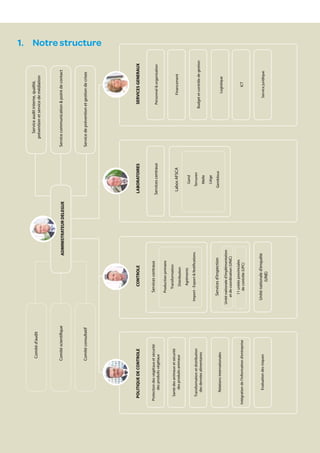16
                                                                                                                                        Service audit interne, qualité,
                                  Comité d’audit
                                                                                                                                     prévention et service de médiation




                                Comité scientifique                                 ADMINISTRATEUR DELEGUE                       Service communication & point de contact




                                Comité consultatif                                                                               Service de prévention et gestion de crises
                                                                                                                                                                                      1.	 Notre structure




        POLITIQUE DE CONTROLE                                   CONTROLE                                     LABORATOIRES                               SERVICES GENERAUX


       Protection des végétaux et sécurité                  Services centraux
             des produits végétaux                                                                           Services centraux                          Personnel & organisation

                                                            Production primaire

         Santé des animaux et sécurité                         Transformation
             des produits animaux                                                                             Labos AFSCA                                     Financement
                                                                Distribution
                                                                 Agréments
                                                                                                                  Gand
                                                       Import - Export & Notifications
         Transformation et distribution                                                                          Tervuren
                                                                                                                                                      Budget et contrôle de gestion
            des denrées alimentaires
                                                                                                                  Melle
                                                                                                                  Liège
                                                           Services d’inspection                                Gembloux
            Relations internationales                                                                                                                          Logistique
                                                      Unité nationale d’implémentation
                                                          et de coordination (UNIC)

                                                           11 unités provinciales
     Intégration de l’information d’entreprise               de contrôle (UPC)                                                                                    ICT




              Evaluation des risques                    Unité nationale d’enquête                                                                           Service juridique
                                                                  (UNE)
 