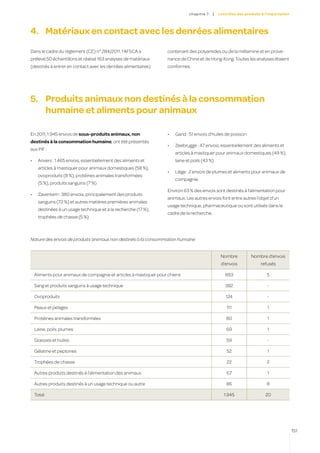 c hapitre 7   |   contrôles des produits à l’importation




4.	 Matériaux en contact avec les denrées alimentaires
Dans le cadre du règlement (CE) n° 284/2011, l’AFSCA a              contenant des polyamides ou de la mélamine et en prove-
prélevé 50 échantillons et réalisé 163 analyses de matériaux        nance de Chine et de Hong-Kong. Toutes les analyses étaient
(destinés à entrer en contact avec les denrées alimentaires)        conformes.




5.	 Produits animaux non destinés à la consommation
    humaine et aliments pour animaux

En 2011, 1.945 envois de sous-produits animaux, non                 •	   Gand : 51 envois d’huiles de poisson
destinés à la consommation humaine, ont été présentés
                                                                    •	   Zeebrugge : 47 envois, essentiellement des aliments et
aux PIF :
                                                                         articles à mastiquer pour animaux domestiques (49 %),
•	    Anvers : 1.465 envois, essentiellement des aliments et             laine et poils (43 %)
      articles à mastiquer pour animaux domestiques (58 %),
                                                                    •	   Liège : 2 envois de plumes et aliments pour animaux de
      ovoproduits (8 %), protéines animales transformées
                                                                         compagnie.
      (5 %), produits sanguins (7 %)
                                                                    Environ 63 % des envois sont destinés à l’alimentation pour
•	    Zaventem : 380 envois, principalement des produits
                                                                    animaux. Les autres envois font entre autres l’objet d’un
      sanguins (72 %) et autres matières premières animales
                                                                    usage technique, pharmaceutique ou sont utilisés dans le
      destinées à un usage technique et à la recherche (17 %),
                                                                    cadre de la recherche.
      trophées de chasse (5 %)



Nature des envois de produits animaux non destinés à la consommation humaine
	
                                                                                                   Nombre          Nombre d’envois
                                                                                                   d’envois             refusés

     Aliments pour animaux de compagnie et articles à mastiquer pour chiens                          893                    5

     Sang et produits sanguins à usage technique                                                     382                    -

     Ovoproduits                                                                                      124                   -

     Peaux et pelages                                                                                 111                   1

     Protéines animales transformées                                                                  80                    1

     Laine, poils, plumes                                                                             69                    1

     Graisses et huiles                                                                               59                    -

     Gélatine et peptones                                                                             52                    1

     Trophées de chasse                                                                               22                    2

     Autres produits destinés à l’alimentation des animaux                                            67                    1

     Autres produits destinés à un usage technique ou autre                                           86                   8

     Total                                                                                           1.945                 20




                                                                                                                                           151
 