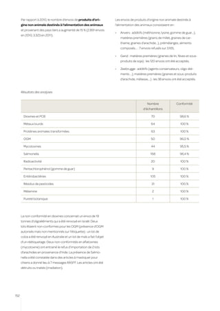 Par rapport à 2010, le nombre d’envois de produits d’ori-           Les envois de produits d’origine non animale destinés à
      gine non animale destinés à l’alimentation des animaux              l’alimentation des animaux consistaient en :
      et provenant des pays tiers a augmenté de 15 % (2.891 envois
                                                                          •	   Anvers : additifs (méthionine, lysine, gomme de guar...),
      en 2010, 3.323 en 2011).
                                                                               matières premières (grains de millet, graines de car-
                                                                               thame, graines d’arachide…), prémélanges, aliments
                                                                               composés… : 7 envois refusés sur 3.165,

                                                                          •	   Gand : matières premières (graines de lin, fèves et sous-
                                                                               produits de soja) : les 120 envois ont été acceptés,

                                                                          •	   Zeebrugge : additifs (agents conservateurs, oligo-élé-
                                                                               ments …), matières premières (graines et sous-produits
                                                                               d’arachide, mélasse,...) : les 38 envois ont été acceptés.


      Résultats des analyses


                                                                                                   Nombre                 Conformité
                                                                                                d’échantillons

        Dioxines et PCB                                                                               70                    98,6 %

        Métaux lourds                                                                                 64                     100 %

        Protéines animales transformées                                                               63                     100 %

        OGM                                                                                           50                    96,0 %

        Mycotoxines                                                                                   44                    95,5 %

        Salmonella                                                                                    168                   96,4 %

        Radioactivité                                                                                 20                     100 %

        Pentachlorophénol (gomme de guar)                                                              9                     100 %

        Entérobactéries                                                                               105                    100 %

        Résidus de pesticides                                                                         31                     100 %

        Mélamine                                                                                       2                     100 %

        Pureté botanique                                                                               1                     100 %




      La non-conformité en dioxines concernait un envoi de 19
      tonnes d’oligoéléments qui a été renvoyé en Israël. Deux
      lots étaient non-conformes pour les OGM (présence d’OGM
      autorisés mais non mentionnés sur l’étiquette) : un lot de
      colza a été renvoyé en Australie et un lot de maïs a fait l’objet
      d’un réétiquetage. Deux non-conformités en aflatoxines
      (mycotoxine) ont entrainé le refus d’importation de 2 lots
      d’arachides en provenance d’Inde. La présence de Salmo-
      nella a été constatée dans des articles à mastiquer pour
      chiens a donné lieu à 7 messages RASFF. Les articles ont été
      détruits ou traités (irradiation).




152
 