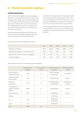 c hapitre 7    |   contrôles des produits à l’importation




6.	 Plantes et produits végétaux
Contrôles phytosanitaires

En 2011, 17.403 envois de végétaux et de produits végétaux                 Cela représente une augmentation de 5 % par rapport à 2010
devant subir un contrôle phytosanitaire à l’importation via un             mais une baisse de 68 % par rapport à 2007. En 2011, 1.752
PIF belge ont été importés, ce qui représente une diminution               envois ont été déplacés du PIF d’un État membre vers un lieu
de 27 % par rapport à 2010 (54 % par rapport à 2007). Cette                d’inspection belge agréé, ce qui représente une augmenta-
diminution est observée dans tous les PIF, à l’exception du                tion de 17 % par rapport à 2010 (32 % par rapport à 2007).
PIF de Liège (augmentation de 15 %). On observe que les
                                                                           Une nouvelle augmentation peut donc être observée dans
envois de fruits entrent via le PIF du port de Rotterdam plu-
                                                                           le pourcentage d’envois soumis à un contrôle phytosanitaire
tôt que via le port d’Anvers.
                                                                           en Belgique, mais le nombre total d’envois est en constante
Le contrôle physique de 6.199 envois (36 %) entrés sur le                  diminution.
territoire de l’UE via un PIF belge a été déplacé vers un lieu
d’inspection agréé au sein d’un autre état membre.



Evolution du nombre d’envois présentés et contrôlés
	
                                                                        2007              2008          2009          2010              2011

    Présenté à un PIF belge                                             38.102           28.587         25.865       23.859            17.403

    Déplacé du PIF belge vers un autre Etat membre                      19.376            18.211        9.470         7.349            6.199

    Déplacé du PIF d’un Etat membre vers la Belgique                       755            1.348          867           815              1.752

    Contrôlé en Belgique                                                19.481           11.724         17.262        17.325           12.956




Nature des envois soumis à un contrôle phytosanitaire en Belgique


                                Nombre d’envois             Nombre d’envois              Quantité de produits        Quantité de produits
                                    présentés                    refusés                      présentés                      refusés

    Fleurs coupées et                                                                     2.939.711.403 tiges
                                      3.958                        19                                                   1.291.538 tiges
    feuillage ornemental                                                                    & 2.418.102 kg

    Plantes destinées à
                                      1.650                        2                      20.675.181 pièces                  8 pièces
    être replantées

    Matériel de                                                                          603.695.209 pièces            607.430 pièces
                                       1.039                       10
    reproduction                                                                            & 1.395.691 kg                   & 163 kg

    Fruits, légumes et
    herbes aromatiques                8.984                        16                       169.525.078 kg                   2.727 kg
    fraîches

    Pommes de terre                    405                          1                       41.205.644 kg                      20 kg

    Céréales                             7                          -                        13.719.149 kg                       -

                                                                                            915.489 m³ &
    Bois                               1.314                        -                                                            -
                                                                                             23.511.979 kg

    Autres                              46                          -                       63.108 pièces                        -

    Total                             17.403                       48


                                                                                                                                                 153
 