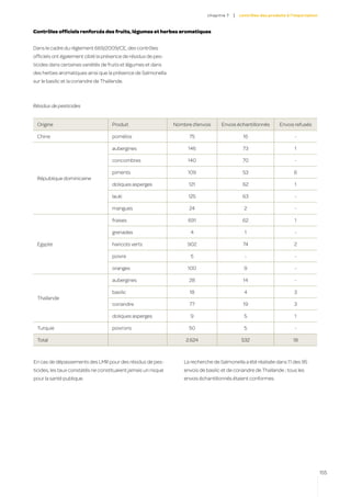 c hapitre 7   |   contrôles des produits à l’importation



Contrôles officiels renforcés des fruits, légumes et herbes aromatiques


Dans le cadre du règlement 669/2009/CE, des contrôles
officiels ont également ciblé la présence de résidus de pes-
ticides dans certaines variétés de fruits et légumes et dans
des herbes aromatiques ainsi que la présence de Salmonella
sur le basilic et la coriandre de Thaïlande.



Résidus de pesticides


 Origine                              Produit                   Nombre d’envois       Envois échantillonnés         Envois refusés

 Chine                                pomélos                         75                          16                       -

                                      aubergines                     146                          73                       1

                                      concombres                     140                          70                       -

                                      piments                        109                          53                       6
 République dominicaine
                                      doliques asperges               121                         62                       1

                                      lauki                           125                         63                       -

                                      mangues                         24                           2                       -

                                      fraises                        691                          62                       1

                                      grenades                         4                           1                       -

 Egypte                               haricots verts                 902                          74                       2

                                      poivre                           5                           -                       -

                                      oranges                        100                           9                       -

                                      aubergines                      28                          14                       -

                                      basilic                         18                           4                       3
 Thaïlande
                                      coriandre                       77                          19                       3

                                      doliques asperges                9                           5                       1

 Turquie                              poivrons                        50                           5                       -

 Total                                                               2.624                        532                      18



En cas de dépassements des LMR pour des résidus de pes-             La recherche de Salmonella a été réalisée dans 11 des 95
ticides, les taux constatés ne constituaient jamais un risque       envois de basilic et de coriandre de Thaïlande ; tous les
pour la santé publique.                                             envois échantillonnés étaient conformes.




                                                                                                                                          155
 