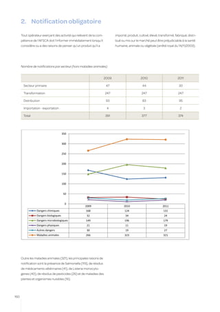 2.	 Notification obligatoire
      Tout opérateur exerçant des activité qui relèvent de la com-           importé, produit, cultivé, élevé, transformé, fabriqué, distri-
      pétence de l’AFSCA doit l’informer immédiatement lorsqu’il             bué ou mis sur le marché peut être préjudiciable à la santé
      considère ou a des raisons de penser qu’un produit qu’il a             humaine, animale ou végétale (arrêté royal du 14/11/2003).




      Nombre de notifications par secteur (hors maladies animales)


                                                                      2009                      2010                         2011

       Secteur primaire                                                47                         44                          30

       Transformation                                                 247                        247                          247

       Distribution                                                    93                         83                          95

       Importation - exportation                                       4                          3                            2

       Total                                                          391                        377                          374




                                       350


                                       300


                                       250


                                       200


                                       150


                                       100


                                       50


                                        0
                                                     2009                          2010                          2011
                 Dangers chimiques                    168                           124                           131
                 Dangers biologiques                  32                            34                             24
                 Dangers microbiologiques             149                           196                           179
                 Dangers physiques                    21                            11                             19
                 Autres dangers                       30                            19                             27
                 Maladies animales                    266                           323                           321




      Outre les maladies animales (321), les principales raisons de
      notification sont la présence de Salmonella (119), de résidus
      de médicaments vétérinaires (41), de Listeria monocyto-
      genes (40), de résidus de pesticides (26) et de maladies des
      plantes et organismes nuisibles (16).




160
 