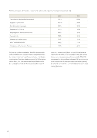 Matières principales donnant lieu à une amende administrative (parmi une cinquantaine de mots-clé)


                                                                                    2010                             2011

       Température des denrées alimentaires                                         11,0 %                          12,3 %

       Hygiène du personnel                                                         10,0 %                          11,3 %

       Conditions d’entreposage                                                     6,6 %                           10,1 %

       Hygiène dans l’horeca                                                        9,5 %                           9,9 %

       Étiquetage des denrées alimentaires                                          8,6 %                           9,7 %

       Autocontrôle                                                                 7,0 %                           8,4 %

       Hygiène dans la distribution                                                  6,1 %                           7,6 %

       Produit déclaré nuisible                                                     5,6 %                           5,2 %

       Interdiction de fumer dans l’horeca                                          4,4 %                           3,4 %



      Comme les années précédentes, des infractions sont sou-           tions, dont la participation à une formation de la cellule de
      vent constatées dans le secteur horeca et la petite distribu-     vulgarisation de l’AFSCA (voir chapitre 2. L’AFSCA au service
      tion et ce, en raison d’une professionnalisation moindre des      des consommateurs et des professionnels). En 2011, 1.469
      responsables. Pour répondre à ce constat, l’AFSCA propose,        opérateurs l’ont demandé, parmi lesquels 521 se sont inscrits
      depuis début 2011, une alternative à l’amende administra-         à une formation et 261 ont déjà bénéficié du retrait (partiel)
      tive aux établissements de l’horeca, sous certaines condi-        de l’amende administrative au moment de la rédaction de ce
                                                                        rapport d’activités.




162
 
