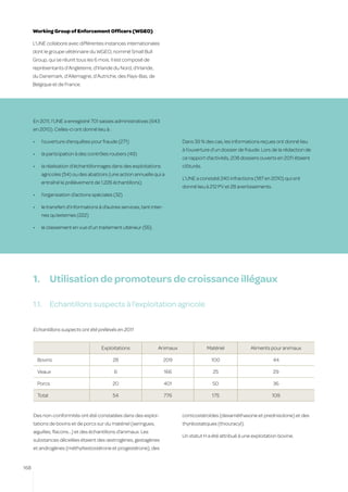 Working Group of Enforcement Officers (WGEO)

      L’UNE collabore avec différentes instances internationales
      dont le groupe vétérinaire du WGEO, nommé Small Bull
      Group, qui se réunit tous les 6 mois. Il est composé de
      représentants d’Angleterre, d’Irlande du Nord, d’Irlande,
      du Danemark, d’Allemagne, d’Autriche, des Pays-Bas, de
      Belgique et de France.




      En 2011, l’UNE a enregistré 701 saisies administratives (643
      en 2010). Celles-ci ont donné lieu à :

      •	    l’ouverture d’enquêtes pour fraude (271)                             Dans 39 % des cas, les informations reçues ont donné lieu
                                                                                 à l’ouverture d’un dossier de fraude. Lors de la rédaction de
      •	    la participation à des contrôles routiers (49)
                                                                                 ce rapport d’activités, 208 dossiers ouverts en 2011 étaient
      •	    la réalisation d’échantillonnages dans des exploitations             clôturés.
            agricoles (54) ou des abattoirs (une action annuelle qui a
                                                                                 L’UNE a constaté 240 infractions (187 en 2010) qui ont
            entraîné le prélèvement de 1.226 échantillons)
                                                                                 donné lieu à 212 PV et 28 avertissements.
      •	    l’organisation d’actions spéciales (32)

      •	    le transfert d’informations à d’autres services, tant inter-
            nes qu’externes (222)

      •	    le classement en vue d’un traitement ultérieur (55).




      1.	 Utilisation de promoteurs de croissance illégaux

      1.1.	 Echantillons suspects à l’exploitation agricole


      Echantillons suspects ont été prélevés en 2011


                                         Exploitations               Animaux                 Matériel            Aliments pour animaux

           Bovins                              28                          209                 100                           44

           Veaux                               6                           166                 25                            29

           Porcs                               20                          401                 50                            36

           Total                               54                          776                 175                           109


      Des non-conformités ont été constatées dans des exploi-                    corticostéroïdes (dexaméthasone et prednisolone) et des
      tations de bovins et de porcs sur du matériel (seringues,                  thyréostatiques (thiouracyl).
      aiguilles, flacons…) et des échantillons d’animaux. Les
                                                                                 Un statut H a été attribué à une exploitation bovine.
      substances décelées étaient des œstrogènes, gestagènes
      et androgènes (méthyltestostérone et progestérone), des


168
 
