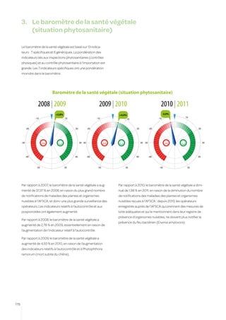 -10                  10                         -10           10                            -10           10
                                                                                     +16,7%                                      +8,0%


            -20                               20            -20                           20            -20                              20



      3.	 Le baromètre de la santé végétale
          (situation phytosanitaire)
      -30                                          30 -30                                      30 -30                                         30




            -40                               40            -40                           40            -40                              40

      Le baromètre de la santé végétale est basé sur 13 indica-
      teurs : 7 spécifiques et 6 génériques. La pondération des
                  -50                 50                     -50                50                             -50           50

      indicateurs liés aux inspections phytosanitaires (contrôles
      physiques) et au contrôle phytosanitaire à l’importation est
      grande. Les 7 indicateurs spécifiques ont une pondération
      moindre dans le baromètre.




                             Baromètre de la santé végétale (situation phytosanitaire)

                    2008 | 2009                                     2009 | 2010                                 2010 | 2011
                               +2,8%                                        +4,9%                                   -2,0%
                  -10                  10                         -10                                         -10           10
                                                                                 10


            -20                               20            -20                           20            -20                              20




      -30                                          30 -30                                      30 -30                                         30




            -40                               40            -40                           40            -40                              40



                   -50                 50                          -50          50                             -50           50




      Par rapport à 2007, le baromètre de la santé végétale a aug-         Par rapport à 2010, le baromètre de la santé végétale a dimi-
      menté de 37,37 % en 2008, en raison du plus grand nombre             nué de 1,98 % en 2011, en raison de la diminution du nombre
      de notifications de maladies des plantes et organismes               de notifications des maladies des plantes et organismes
      nuisibles à l’AFSCA, et donc une plus grande surveillance des        nuisibles reçues à l’AFSCA : depuis 2010, les opérateurs
      opérateurs. Les indicateurs relatifs à l’autocontrôle et aux         enregistrés auprès de l’AFSCA qui prennent des mesures de
      pospiviroïdes ont également augmenté.                                lutte adéquates et qui le mentionnent dans leur registre de
                                                                           présence d’organismes nuisibles, ne doivent plus notifier la
      Par rapport à 2008, le baromètre de la santé végétale a
                                                                           présence du feu bactérien (Erwinia amylovora).
      augmenté de 2,78 % en 2009, essentiellement en raison de
      l’augmentation de l’indicateur relatif à l’autocontrôle.

      Par rapport à 2009, le baromètre de la santé végétale a
      augmenté de 4,93 % en 2010, en raison de l’augmentation
      des indicateurs relatifs à l’autocontrôle et à Phytophthora
      ramorum (mort subite du chêne).




178
 