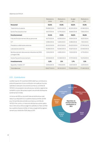 Dépenses de l’AFSCA
     	
                                                                  Réalisations        Réalisations           Budget            Réalisations
                                                                        2009                2010               2011                2011

         Personnel                                                      53,5%            51,9%                52,2%               51,9%

         Traitements et salaires                                  78.688.000 €       76.872.000 €         82.931.000 €         81.188.000 €

         Autres frais de personnel                                6.677.000 €         6.774.000 €         8.658.000 €          7.260.000 €

         Fonctionnement                                                 44,3%           47,0%                46,0%                46,8%

         Frais de fonctionnement liés au personnel                8.273.000 €         8.208.000 €         9.924.000 €          8.221.000 €

         ICT                                                      5.996.000 €         5.425.000 €         6.985.000 €          7.351.000 €

         Prestations vétérinaires externes                        26.102.000 €        29.101.000 €        29.220.000 €        27.744.000 €

         Laboratoires externes                                    19.288.000 €       18.384.000 €         18.921.000 €        20.168.000 €

         Remboursement des avances trésorerie de 2005             1.000.000 €         4.285.000 €         1.000.000 €          6.715.000 €
         (charges ESB)

         Autres frais de fonctionnement                           10.109.000 €       10.338.000 €         14.701.000 €         10.213.000 €

         Investissements                                                2,2%                1,1%               1,7%                1,3%

         Appareils, mobilier, ICT                                 3.544.000 €         1.725.000 €         3.021.000 €          2.221.000 €

         Total dépenses                                           159.677.000 €      161.112.000 €       175.361.000 €        171.081.000 €




     2.2.1.	 Contributions
     L’arrêté royal du 10 novembre 2005 relatif aux contributions
     prévoit le paiement d’une contribution annuelle par tous les
     opérateurs exerçant une activité soumise au contrôle de
                                                                                                         Agro-fourniture
     l’AFSCA. Une exception est prévue pour certains organismes                                               2,1%
     caritatifs ou pour des acteurs ayant une activité d’entreprise
                                                                                       Transformation                 Production primaire
     extrêmement limitée.                                                                  17,0%                            19,6%

     Un bonus de 50% sur les tarifs fixés est attribué aux opé-
     rateurs qui disposent d’un système d’autocontrôle certifié
                                                                                 Commerce                                         Transport
     pour l’ensemble des activités soumises au contrôle de                        de gros             Répartition du
                                                                                                                                    0,5%
     l’AFSCA. Par contre, un malus est attribué aux autres opéra-                  10,8%             montant total des
                                                                                                     contributions en
     teurs. Dans le but d’encourager les opérateurs à faire certifier                                      2011
     leur système d’autocontrôle, le malus a augmenté progressi-
     vement pour atteindre 100% depuis 2011.
                                                                                       Commerce                              Horeca
                                                                                        de détail                            28,6%
                                                                                         21,3%




22
 