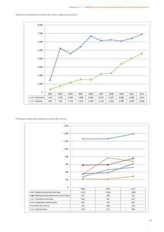 c hapitre 2    |   l’AFSC A au ser vice des co nso mmateur s et des profes sion n el s



Questions et plaintes au point de contact depuis sa création



                     8.000


                     7.000


                     6.000


                     5.000


                     4.000


                     3.000


                     2.000


                     1.000


                          0
                                  2002          2003        2004         2005          2006       2007      2008       2009       2010      2011
                   questions      1.447         5.235       4.584        5.408         6.683     6.145      6.233      6.080     6.408      6.902
                   plaintes       338           750         1.159        1.520         1.482     2.170      2.265      3.389     4.039      4.604




Principaux sujets des plaintes au point de contact

                                                        1.600


                                                        1.400


                                                        1.200


                                                        1.000


                                                         800


                                                         600


                                                         400


                                                         200


                                                           0
                                                                              2009                       2010                      2011
                   Hygiène locaux & personnnes                                1.261                      1.264                     1.389
                   Méthodes de production & conservation                      577                         589                       752
                   Interdiction de fumer                                      346                         767                       677
                   Intoxications alimentaires                                 359                         378                       616
                   Bien-être animal                                           276                         460                       519
                   Contaminants                                               220                         213                       288




                                                                                                                                                         41
 