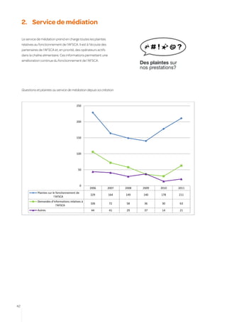 2.	 Service de médiation

     Le service de médiation prend en charge toutes les plaintes
     relatives au fonctionnement de l’AFSCA. Il est à l’écoute des
     partenaires de l’AFSCA et, en priorité, des opérateurs actifs
     dans la chaîne alimentaire. Ces informations permettent une
     amélioration continue du fonctionnement de l’AFSCA.




     Questions et plaintes au service de médiation depuis sa création



                                              250




                                              200




                                              150




                                              100




                                                50




                                                    0
                                                        2006         2007   2008   2009   2010   2011
                Plaintes sur le fonctionnement de
                                                        229          164    149    140    178    211
                              l'AFSCA
                Demandes d'informations relatives à
                                                        106           72     58     36     30     63
                             l'AFSCA
                Autres                                   44           41     29     37     14     21




42
 