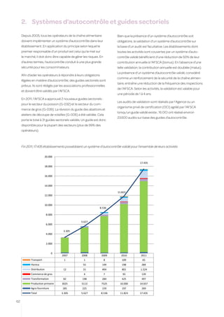 2.	 Systèmes d’autocontrôle et guides sectoriels
     Depuis 2005, tous les opérateurs de la chaîne alimentaire             Bien que la présence d’un système d’autocontrôle soit
     doivent implémenter un système d’autocontrôle dans leur               obligatoire, la validation d’un système d’autocontrôle sur
     établissement. En application du principe selon lequel le             la base d’un audit est facultative. Les établissements dont
     premier responsable d’un produit est celui qui le met sur             toutes les activités sont couvertes par un système d’auto-
     le marché, il doit donc être capable de gérer les risques. En         contrôle validé bénéficient d’une réduction de 50% de leur
     d’autres termes, l’autocontrôle conduit à une plus grande             contribution annuelle à l’AFSCA (bonus). En l’absence d’une
     sécurité pour les consommateurs.                                      telle validation, la contribution annuelle est doublée (malus).
                                                                           La présence d’un système d’autocontrôle validé, considéré
     Afin d’aider les opérateurs à répondre à leurs obligations
                                                                           comme un renforcement de la sécurité de la chaîne alimen-
     légales en matière d’autocontrôle, des guides sectoriels sont
                                                                           taire, entraîne une réduction de la fréquence des inspections
     prévus. Ils sont rédigés par les associations professionnelles
                                                                           de l’AFSCA. Selon les activités, la validation est valable pour
     et doivent être validés par l’AFSCA.
                                                                           une période de 1 à 4 ans.
     En 2011, l’AFSCA a approuvé 2 nouveaux guides sectoriels :
                                                                           Les audits de validation sont réalisés par l’Agence ou un
     pour le secteur du poisson (G-032) et le secteur du com-
                                                                           organisme privé de certification (OCI) agréé par l’AFSCA
     merce de gros (G-039). La révision du guide des abattoirs et
                                                                           lorsqu’un guide validé existe ; 16 OCI ont réalisé environ
     ateliers de découpe de volailles (G-006) a été validée. Cela
                                                                           23.600 audits sur base des guides d’autocontrôle.
     porte le total à 31 guides sectoriels validés. Un guide est donc
     disponible pour la plupart des secteurs (plus de 99% des
     opérateurs).



     Fin 2011, 17.435 établissements possédaient un système d’autocontrôle validé pour l’ensemble de leurs activités

                           20.000

                                                                                            17.435
                           18.000


                           16.000


                           14.000

                                                                           11.823
                           12.000


                           10.000                                                                                Transport
                                                                  8.536
                                                                                                                 Horeca
                            8.000
                                                                                                                 Distribution
                                                  5.627                                                          Commerce de gros
                            6.000
                                                                                                                 Transformation
                                     3.305
                            4.000                                                                                Production primaire

                                                                                                                 Agro-fourniture
                            2.000                                                                                Total

                               0
                                    2007          2008             2009      2010            2011
            Transport                1              1                8        109             65
            Horeca                                 55              149        198            284
            Distribution             12            31              404        801           1.524
            Commerce de gros                        4                7         93            139
            Transformation           82            198             284        425            497
            Production primaire     3025          5113             7525      10.000         14.657
            Agro-fourniture         185            225             159        197            269
            Total                   3.305         5.627            8.536     11.823         17.435


62
 