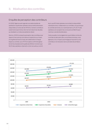 3.	 Réalisation des contrôles


     Enquête de perception des contrôleurs
     En 2009, l’Agence avait organisé une vaste enquête de                 leurs, que 95 % des opérateurs accordent la disponibilité
     satisfaction auprès des opérateurs de la chaîne alimentaire           nécessaire et leur collaboration au contrôleur, et que lorsque
     (disponible sur le site web de l’AFSCA). Certains contrôleurs         le contrôle donne lieu à un avertissement ou PV, 91,7 % des
     avaient alors exprimé leur étonnement devant les résultats            opérateurs en acceptent les conclusions et 86,9 % expri-
     qui révélaient un indice de satisfaction élevé.                       ment leur volonté d’amélioration.

     Dès lors, l’AFSCA a évalué la perception des contrôleurs par          Cette enquête montre également que le faible nombre de
     rapport à l’accueil reçu lors de leurs inspections au moyen           contrôles se déroulant dans une ambiance tendue, voire
     d’une grille estimant le niveau de collaboration à chaque             agressive, ont un impact psychologique important sur les
     étape du contrôle. Les 2.757 formulaires confirment globa-            contrôleurs. Son évolution sera suivie dans les années à
     lement les résultats de l’enquête de 2009 et montrent que             venir.
     92,3 % des opérateurs réservent un bon accueil aux contrô-




       200.000

                                                                                                                 171.552
       180.000

                                                                        154.836
       160.000
                                  145.989                                                                      145.991

       140.000                                                          131.301
                                  124.383
                                                                                                               115.825
       120.000
                                                                        106.437
                                  100.347
       100.000


        80.000                                                                                                  69.869
                                                                        64.444
                                   60.842
        60.000


        40.000


        20.000


              0
                                    2009                                 2010                                    2011

                         inspections (check-lists)        inspections favorables           missions            échantillonnages




64
 