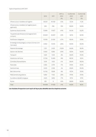 Types d’inspections 2010-2011


                                                                                    2011 vs.       Conformité   Conformité
                                                            2010        2011         2010            2010          2011
                                                                                      (%)             (%)          (%)

      Infrastructure, installation et hygiène              39.222      44.292        +13%            72,3%        71,3%

      Infrastructure, installation et hygiène (avant
                                                            349         296           -15%           96,6%        92,6%
      agrément)

      Systèmes d’autocontrôle                              12.689      17.907        +41%            54,0%        63,2%

      Traçabilité (identification et enregistrement
                                                           26.920      30.267        +12%            92,1%        92,5%
      compris)

      Notification obligatoire                             16.599      21.092        +27%            96,4%        97,8%

      Emballage et étiquetage (y compris normes com-
                                                           8.362       10.519        +26%            90,9%        90,4%
      merciales)

      Matériel d’emballage                                  1.201       2.423        +102%           94,8%        95,4%

      Gestion des déchets                                  4.060        5.863        +44%            93,5%        90,6%

      Transport                                            1.629        1.505         -8%            95,8%        97,2%

      Interdiction de fumer                                12.769      10.483        -18%            86,5%        93,1%

      Contrôles phytosanitaires                            3.106        3.133         +1%            96,4%        95,0%

      Pesticides                                           3.360        2.974         -11%           87,6%        87,2%

      Santé animale                                        3.020        2.935         -3%            95,8%        95,9%

      Bien-être animal                                     10.750       9.838         -8%            97,2%        97,4%

      Médicaments et guidance                              5.852        4.163        -29%            97,5%        97,9%

      Surveillance épidémiologique                         4.623        3.853         -17%           97,1%        97,1%

      Autres                                                325           9          -97%            98,8%        88,9%

      Total                                               154.836      171.552        +11%           84,8%        85,1%

     Les résultats d’inspection sont repris de façon plus détaillée dans les chapitres suivants.




66
 