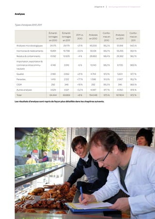 c hapitre 4    |   de la programmation à l’inspection



Analyses



Types d’analyses 2010-2011


                                 Échantil-    Échantil-                                Confor-                         Confor-
                                                            2011 vs.    Analyses                        Analyses
                                 lonnages     lonnages                                 mes en                          mes en
                                                             2010        en 2010                         en 2011
                                 en 2010       en 2011                                      2010                         2011

 Analyses microbiologiques        24.175       29.179        +21 %       49.200         95,2 %            61.818        94,5 %

 Hormones & médicaments           19.891       19.798        -0,5 %       55.124        99,2 %           55.255         99,4 %

 Residus & contaminants           13.192       12.605        -4 %        28.860         98,4 %           29.362         98,2 %

 Importation, exportation &
 commerce intracommu-              4.148        3.916        -6 %         10.143        98,2 %            8.705         98,6 %
 nautaire

 Qualité                           2.189        2.652        +21 %        4.744         97,2 %            5.601         97,7 %

 Parasites                         1.419        2.512        +77 %        1.598         91,9 %            2.667         95,2 %

 OGM                               292          346          +18 %         292          99,3 %             346          98,6 %

 Autres analyses                   3.529        3.521        -0,2 %       4.087         97,7 %            4.050         97,6 %

 Total                            64.444       69.869        +8 %        154.048        97,5 %           167.804        97,2 %

Les résultats d’analyse sont repris de façon plus détaillée dans les chapitres suivants.




                                                                                                                                      67
 