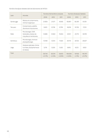 Nombre d’analyses réalisées dans les laboratoires de l’AFSCA


                                                          Nombre d’échantillons analysés     Nombre d’analyses réalisées
      Labo                Activités
                                                           2009       2010        2011      2009        2010        2011

                          Résidus et contaminants,
      Gentbrugge                                          21.809      21.571     18.555    65.867      66.397      61.051
                          chimie inorganique

                          Contaminants, additifs,
      Tervuren                                             9.423      8.738       8.759    18.018      16.726      17.214
                          dioxines et mycotoxines

                          Microbiologie, OGM,
      Melle               Globodera, résidus de           12.886     12.563      19.454     23.141     23.715      32.974
                          coquilles et membranes

                          Microbiologie, chimie et
      Gembloux                                            10.438      12.213      11.623   20.172      22.102      25.627
                          phytopathologie

                          Analyses spéciales, chimie
      Liège               humides, phytopharmacie          5.178      5.229       5.222     8.810      8.572       8.901
                          et résidus

      Total                                               59.734     60.314      63.613    136.008     137.512    145.767
                                                          (+4,7%)    (+1,0%)     (+5,5%)   (+4,3%)     (+1,1%)    (+5,7%)




68
 