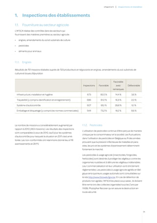 c hapitre 5   |   inspectio ns et ma l a di es




1.	 Inspections des établissements
1.1.	 Fourniture au secteur agricole
L’AFSCA réalise des contrôles dans les secteurs qui
fournissent des matières premières au secteur agricole :

•	     engrais, amendements du sol et substrats de culture

•	     pesticides

•	     aliments pour animaux.



1.1.1.	 Engrais

Résultats de 751 missions réalisées auprès de 723 producteurs et négociants en engrais, amendements du sol, substrats de
culture et boues d’épuration
	
                                                                                                    Favorable
                                                                    Inspections      Favorable          avec           Défavorable
                                                                                                    remarques

     Infrastructure, installation et hygiène                            673           82,0 %            14,4 %             3,6 %

     Traçabilité (y compris identification et enregistrement)           686           81,0 %            16,9 %             2,0 %

     Système d’autocontrôle                                             607           65,1 %            28,8 %             6,1 %

     Emballage et étiquetage (y compris les normes commerciales)        544           73,2 %            18,2 %             8,6 %




Le nombre de missions a considérablement augmenté par              1.1.2.	 Pesticides
rapport à 2010 (463 missions). Les résultats des inspections
                                                                   L’utilisation de pesticides continue d’être perçue de manière
sont comparables à ceux de 2010, sauf pour les systèmes
                                                                   critique par le consommateur et la société. Les fluctuations
d’autocontrôle pour lesquels la situation en 2011 s’est amé-
                                                                   dans l’utilisation de pesticides en Belgique au fil des années
liorée. Les non-conformités ont néanmoins donné lieu à 118
                                                                   prouvent que la pression infectieuse de maladies et para-
avertissements et 28 PV.
                                                                   sites, les prix et les systèmes d’avertissement déterminent
                                                                   fortement le marché.

                                                                   Les pesticides à usage agricole (insecticides, fongicides,
                                                                   herbicides) sont destinés à protéger les végétaux contre les
                                                                   organismes nuisibles et à détruire les végétaux indésirables.
                                                                   Leur commercialisation et leur utilisation sont strictement
                                                                   réglementées. Les pesticides à usage agricole agréés en Bel-
                                                                   gique ainsi que leurs usages autorisés sont consultables sur
                                                                   le site http://www.fytoweb.fgov.be. En cas de détention de
                                                                   produits non agréés, l’AFSCA les place sous saisie ; ils doivent
                                                                   être remis lors des collectes organisées tous les 2 ans par
                                                                   l’ASBL Phytophar Recover qui en assure la destruction en
                                                                   toute sécurité.




                                                                                                                                           71
 