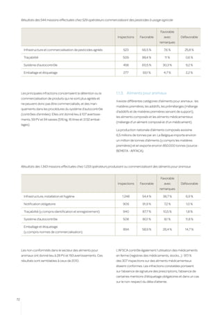 Résultats des 544 missions effectuées chez 529 opérateurs commercialisant des pesticides à usage agricole


                                                                                                       Favorable
                                                                       Inspections     Favorable          avec        Défavorable
                                                                                                      remarques

         Infrastructure et commercialisation de pesticides agréés          523           66,5 %          7,6 %           25,8 %

         Traçabilité                                                       509           88,4 %           11 %            0,6 %

         Système d’autocontrôle                                            458           60,5 %          30,3 %           9,2 %

         Emballage et étiquetage                                           277           93,1 %          4,7 %            2,2 %




     Les principales infractions concernaient la détention ou la      1.1.3.	 Aliments pour animaux
     commercialisation de produits qui ne sont plus agréés et
                                                                      Il existe différentes catégories d’aliments pour animaux : les
     ne peuvent donc pas être commercialisés, et des man-
                                                                      matières premières, les additifs, les prémélanges (mélange
     quements dans les procédures du système d’autocontrôle
                                                                      d’additifs et de matières premières servant de support),
     (contrôles d’entrées). Elles ont donné lieu à 107 avertisse-
                                                                      les aliments composés et les aliments médicamenteux
     ments, 59 PV et 94 saisies (516 kg, 16 litres et 3.132 embal-
                                                                      (mélange d’un aliment composé et d’un médicament).
     lages).
                                                                      La production nationale d’aliments composés avoisine
                                                                      6,5 millions de tonnes par an. La Belgique importe environ
                                                                      un million de tonnes d’aliments (y compris les matières
                                                                      premières) et en exporte environ 850.000 tonnes (source :
                                                                      BEMEFA - APFACA).



     Résultats des 1.343 missions effectuées chez 1.233 opérateurs produisant ou commercialisant des aliments pour animaux


                                                                                                       Favorable
                                                                       Inspections     Favorable          avec        Défavorable
                                                                                                      remarques

         Infrastructure, installation et hygiène                           1.248         54,4 %          38,7 %           6,9 %

         Notification obligatoire                                          909           91,9 %           7,2 %           1,0 %

         Traçabilité (y compris identification et enregistrement)          940           87,7 %          10,5 %           1,8 %

         Système d’autocontrôle                                            508           80,1 %           8,1 %           11,8 %

         Emballage et étiquetage
                                                                           894           58,9 %          26,4 %           14,7 %
         (y compris normes de commercialisation)
     	


     Les non-conformités dans le secteur des aliments pour            L’AFSCA contrôle également l’utilisation des médicaments
     animaux ont donné lieu à 28 PV et 193 avertissements. Ces        en ferme (registres des médicaments, stocks…) : 97,1 %
     résultats sont semblables à ceux de 2010.                        des 307 inspections sur des aliments médicamenteux
                                                                      étaient conformes. Les infractions constatées portaient
                                                                      sur l’absence de signature des prescriptions, l’absence de
                                                                      certaines mentions d’étiquetage obligatoires et dans un cas
                                                                      sur le non-respect du délai d’attente.




72
 