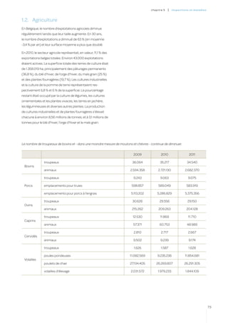 c hapitre 5   |   inspectio ns et ma l a di es



1.2.	 Agriculture
En Belgique, le nombre d’exploitations agricoles diminue
régulièrement tandis que leur taille augmente. En 30 ans,
le nombre d’exploitations a diminué de 63 % (en moyenne
-3,4 % par an) et leur surface moyenne a plus que doublé.

En 2010, le secteur agricole représentait, en valeur, 11,1 % des
exportations belges totales. Environ 43.000 exploitations
étaient actives. La superficie totale des terres de culture était
de 1.358.019 ha, principalement des pâturages permanents
(36,8 %), du blé d’hiver, de l’orge d’hiver, du maïs grain (25 %)
et des plantes fourragères (19,7 %). Les cultures industrielles
et la culture de la pomme de terre représentaient res-
pectivement 6,8 % et 6 % de la superficie. Le pourcentage
restant était occupé par la culture de légumes, les cultures
ornementales et les plantes vivaces, les terres en jachère,
les légumineuses et diverses autres plantes. La production
de cultures industrielles et de plantes fourragères s’élevait
chacune à environ 8,56 millions de tonnes, et à 3,1 millions de
tonnes pour le blé d’hiver, l’orge d’hiver et le maïs grain.




Le nombre de troupeaux de bovins et - dans une moindre mesure de moutons et chèvres - continue de diminuer.


                                                                          2009               2010                     2011

                 troupeaux                                               36.064              35.217                 34.540
  Bovins
                 animaux                                                2.594.358          2.721.130              2.682.370

                 troupeaux                                                9.243              9.063                   9.075

  Porcs          emplacements pour truies                                598.857           589.049                  583.919

                 emplacements pour porcs à l’engrais                     5.113.202         5.286.829              5.375.356

                 troupeaux                                               30.626             29.556                  29.150
  Ovins
                 animaux                                                 215.262            209.263                 204.128

                 troupeaux                                                12.530             11.869                  11.710
  Caprins
                 animaux                                                  57.371            60.753                  48.989

                 troupeaux                                                2.810              2.717                   2.667
  Cervidés
                 animaux                                                  9.502              9.239                   9.174

                 troupeaux                                                1.626              1.587                   1.628

                 poules pondeuses                                       11.082.569         9.235.236              11.854.681
  Volailles
                 poulets de chair                                       27.134.405        26.269.807              26.291.305

                 volailles d’élevage                                    2.031.572          1.979.233               1.844.109




                                                                                                                                       73
 