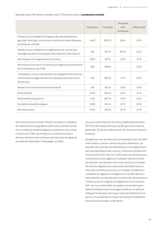 c hapitre 5    |   inspectio ns et ma l a di es



Résultats des 8.732 missions menées chez 7.573 éleveurs dans la production animale


                                                                                                          Favorable
                                                                      Inspections     Favorable             avec          Défavorable
                                                                                                      remarques

  Infrastructure, installation et hygiène dans les exploitations
  agricoles, véhicules, commerçants, centres de rassemblement            4.647          89,0 %              8,8 %             2,2 %
  et postes de contrôle

 Infrastructure, installations et hygiène dans les centres (de
                                                                          192           81,3 %             18,2 %             0,5 %
 stockage) de sperme et équipes (de production) d’embryons

 Identification et enregistrement d’animaux                              5.527           87,1 %             7,8 %             5,1 %

 Aliments pour animaux conformes aux exigences de prévention
                                                                          952           99,8 %                 -              0,2 %
 de contamination par l’ESB

 Traçabilité (y compris identification et enregistrement) dans les
 centres (de stockage) de sperme et équipes (de production)               190           88,4 %              11,1 %            0,5 %
 d’embryons

 Respect de l’interdiction de livraison de lait                           183            95,1 %             3,3 %             1,6 %

 Santé animale                                                           2.931          93,3 %              2,6 %             4,1 %

 Médicaments et guidance                                                 4.151          86,7 %             11,3 %             2,0 %

 Surveillance épidémiologique                                            3.853          91,0 %              6,1 %             2,9 %

 Bien-être animal                                                        5.154          90,1 %              6,2 %             3,7 %




Dans la production animale, l’AFSCA contrôle e.a. l’utilisation      Les non-conformités ont donné lieu à 883 avertissements,
de médicaments et la guidance vétérinaire, la santé animale          301 PV et 307 saisies (dont plus de 80 kg et 400 unités de
et la surveillance épidémiologique, la prévention de la conta-       pesticides, 27 lots de médicaments, 18 chevaux et 42 bovins
mination par l’ESB chez les éleveurs via les aliments pour           et veaux).
animaux (aliments pour animaux autorisés pour les espèces
                                                                     Globalement, les résultats sont comparables à ceux de 2010
animales de l’exploitation, étiquetage complet).
                                                                     mais il reste un certain nombre de points d’attention. Les
                                                                     résultats des contrôles de l’identification et l’enregistrement
                                                                     dans les exploitations de moutons, chèvres et cervidés sont
                                                                     moins bons en 2011 ; les non-conformités concernent le plus
                                                                     souvent le tenue du registre et l’utilisation des documents
                                                                     de transport. Les résultats sont moins bons pour la traçabi-
                                                                     lité chez les négociants et centres de rassemblements en
                                                                     raison de contrôles plus stricts sur le respect du délai pour
                                                                     compléter les registres et l’obligation du transfert des don-
                                                                     nées à Sanitel. Les résultats des contrôles des véhicules pour
                                                                     l’infrastructure et l’hygiène sont également moins bons en
                                                                     2011 ; les non-conformités constatées concernent essen-
                                                                     tiellement l’absence de marquage à l’extérieur du véhicule
                                                                     indiquant le transport d’animaux vivants et l’absence d’une
                                                                     paroi ou d’une barrière au moyen de transport empêchant
                                                                     les animaux de tomber ou de s’enfuir.




                                                                                                                                              75
 