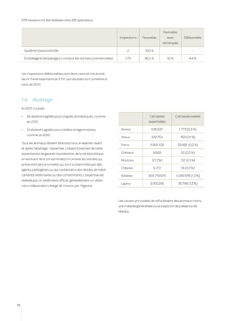 273 missions ont été réalisées chez 212 opérateurs.


                                                                                                           Favorable
                                                                             Inspections   Favorable         avec          Défavorable
                                                                                                           remarques

          Système d’autocontrôle                                                 2          100 %              -                 -

          Emballage et étiquetage (y compris les normes commerciales)           275         86,5 %           9,1 %             4,4 %
     	

     Les inspections défavorables sont donc rares et ont donné
     lieu à 11 avertissements et 2 PV. Les résultats sont similaires à
     ceux de 2010.



     1.4.	 Abattage
     En 2011, il y avait :                                               	
     •	    66 abattoirs agréés pour ongulés domestiques, comme                                 Carcasses             Carcasses saisies
           en 2010                                                                             expertisées

     •	    51 abattoirs agréés pour volailles et lagomorphes,                Bovins             536.637                1.773 (0,3 %)
           comme en 2010.
                                                                             Veaux              322.754                 352 (0,1 %)
     Tous les animaux doivent être soumis à un examen avant
                                                                             Porcs              11.801.106             29.482 (0,2 %)
     et après l’abattage : l’expertise. L’objectif premier de cette
     expertise est de garantir la protection de la santé publique            Chevaux             9.669                   53 (0,5 %)
     en excluant de la consommation humaine les viandes qui                  Moutons             127.250                 137 (0,1 %)
     présentent des anomalies, qui sont contaminées par des
                                                                             Chèvres              6.701                  18 (0,3 %)
     agents pathogènes ou qui contiennent des résidus de médi-
     caments vétérinaires ou des contaminants. L’expertise est               Volailles        304.719.679            4.089.978 (1,3 %)
     réalisée par un vétérinaire officiel, généralement un vétéri-
                                                                             Lapins             2.912.295              35.796 (1,2 %)
     naire indépendant chargé de mission par l’Agence.



                                                                         Les causes principales de refus étaient des animaux morts,
                                                                         une maladie généralisée ou la suspicion de présence de
                                                                         résidus.




78
 