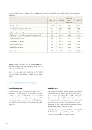 Résultats de 4.185 missions réalisées par des collaborateurs de l’AFSCA dans les différents abattoirs belges (toutes espèces
     animales)
                                                                                                           Favorable
                                                                          Inspections      Favorable          avec          Défavorable
                                                                                                           remarques

         Bien-être animal                                                    4.490           87,5 %           11,1 %            1,4 %

         Infrastructure, installation et hygiène                              343            21,0 %          44,9 %            34,1 %

         Hygiène lors de l’abattage                                           325            77,5 %           18,2 %            4,3 %

         Traçabilité (y compris identification et enregistrement)             342            92,4 %           5,8 %             1,8 %

         Système d’autocontrôle                                               332            80,1 %           5,1 %            14,8 %

         Emballage et étiquetage                                              327            80,1 %           19,3 %           0,6 %

         Gestion des déchets                                                  323            69,7 %           24,1 %            6,2 %

         Notification obligatoire                                             318            98,7 %           0,9 %            0,3 %

         Transport                                                            256            90,6 %           5,9 %             3,5 %

     	




     Les résultats des inspections dans les abattoirs sont simi-
     laires à ceux de 2010. Les non-conformités ont donné lieu à
     102 avertissements et 28 PV.

     Une modernisation de certains abattoirs et un effort continu
     sur le plan des bonnes pratiques d’hygiène restent indispen-
     sables.



     1.4.1.	 Abattage en dehors d’un abattoir


     Abattage d’urgence                                                  Abattage privé

     A l’exception des porcs, les animaux sains ayant eu un              Les porcs, ovins et caprins peuvent être abattus à domicile
     accident et qui, pour des raisons de bien-être, ne peuvent          par un particulier (les viandes dans ce cas sont exclusive-
     pas être transportés vivants à l’abattoir, peuvent être abattus     ment destinées à la famille) sauf s’il s’agit d’un abattage rituel.
     en dehors de l’abattoir (abattages d’urgence) et ensuite être       En raison du nombre élevé d’abattages à l’occasion de la
     transportés à l’abattoir en vue de l’expertise. En 2011, 2.518      Fête du sacrifice, les abattages privés en dehors de l’abattoir
     bovins, 29 veaux et 3 chevaux ont fait l’objet d’un abattage        sont possibles dans les lieux d’abattage temporairement
     d’urgence.                                                          agréés par l’AFSCA. L’abattage à domicile de bovins et soli-
                                                                         pèdes (chevaux, ânes…) n’est pas autorisé.

                                                                         Un abattage privé peut également avoir lieu dans un abattoir.
                                                                         En 2011, c’était le cas pour 8.805 bovins, 107 veaux, 994
                                                                         moutons et chèvres, 253 porcs et 72 chevaux.




80
 