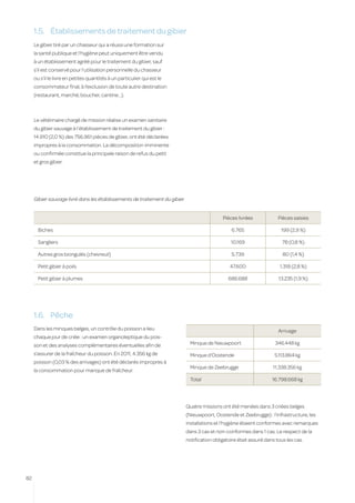 1.5.	 Établissements de traitement du gibier
     Le gibier tiré par un chasseur qui a réussi une formation sur
     la santé publique et l’hygiène peut uniquement être vendu
     à un établissement agréé pour le traitement du gibier, sauf
     s’il est conservé pour l’utilisation personnelle du chasseur
     ou s’il le livre en petites quantités à un particulier qui est le
     consommateur final, à l’exclusion de toute autre destination
     (restaurant, marché, boucher, cantine…).



     Le vétérinaire chargé de mission réalise un examen sanitaire
     du gibier sauvage à l’établissement de traitement du gibier :
     14.910 (2,0 %) des 756.961 pièces de gibier, ont été déclarées
     impropres à la consommation. La décomposition imminente
     ou confirmée constitue la principale raison de refus du petit
     et gros gibier.




     Gibier sauvage livré dans les établissements de traitement du gibier


                                                                                             Pièces livrées             Pièces saisies

       Biches                                                                                    6.765                   199 (2,9 %)

       Sangliers                                                                                 10.169                   78 (0,8 %)

       Autres gros biongulés (chevreuil)                                                         5.739                    80 (1,4 %)

       Petit gibier à poils                                                                      47.600                  1.318 (2,8 %)

       Petit gibier à plumes                                                                    686.688                 13.235 (1,9 %)




     1.6.	 Pêche
                                                                            	
     Dans les minques belges, un contrôle du poisson a lieu                                                             Arrivage
     chaque jour de criée : un examen organoleptique du pois-
     son et des analyses complémentaires éventuelles afin de                    Minque de Nieuwpoort                  346.448 kg
     s’assurer de la fraîcheur du poisson. En 2011, 4.356 kg de                 Minque d’Oostende                     5.113.864 kg
     poisson (0,03 % des arrivages) ont été déclarés impropres à
                                                                                Minque de Zeebrugge                  11.338.356 kg
     la consommation pour manque de fraîcheur.
                                                                                Total                                16.798.668 kg




                                                                            Quatre missions ont été menées dans 3 criées belges
                                                                            (Nieuwpoort, Oostende et Zeebrugge) : l’infrastructure, les
                                                                            installations et l’hygiène étaient conformes avec remarques
                                                                            dans 3 cas et non-conformes dans 1 cas. Le respect de la
                                                                            notification obligatoire était assuré dans tous les cas.




82
 
