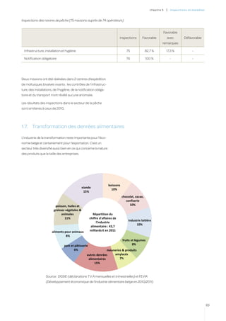 c hapitre 5   |   inspectio ns et ma l a di es



Inspections des navires de pêche (75 missions auprès de 74 opérateurs)


                                                                                                               Favorable
                                                                              Inspections     Favorable            avec           Défavorable
                                                                                                               remarques

  Infrastructure, installation et hygiène                                         75              82,7 %           17,3 %                -

  Notification obligatoire                                                        76              100 %                -                 -




Deux missions ont été réalisées dans 2 centres d’expédition
de mollusques bivalves vivants : les contrôles de l’infrastruc-
ture, des installations, de l’hygiène, de la notification obliga-
toire et du transport n’ont révélé aucune anomalie.

Les résultats des inspections dans le secteur de la pêche
sont similaires à ceux de 2010.




1.7.	 Transformation des denrées alimentaires

L’industrie de la transformation reste importante pour l’éco-
nomie belge et certainement pour l’exportation. C’est un
secteur très diversifié aussi bien en ce qui concerne la nature
des produits que la taille des entreprises.




                                                                    boissons
                                                viande
                                                                      10%
                                                 15%
                                                                               chocolat, cacao,
                                                                                  confiserie
                          poisson, huiles et                                        10%
                         graisses végétales &
                               animales                  Répartition du
                                 11%                  chiffre d'affaires de
                                                                                   industrie laitière
                                                           l'industrie
                                                                                         10%
                                                       alimentaire : 43,7
                       aliments pour animaux          milliards € en 2011
                                 8%
                                                                               fruits et légumes
                                 pain et pâtisserie                                    8%
                                        6%                       meuneries & produits
                                                   autres denrées    amylacés
                                                    alimentaires         7%
                                                        15%



                   Source : DGSIE (déclarations T.V.A mensuelles et trimestrielles) et FEVIA
                   (Développement économique de l’industrie alimentaire belge en 2010/2011).




                                                                                                                                                      83
 