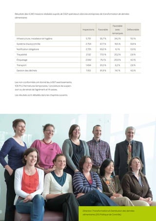 Résultats des 4.340 missions réalisées auprès de 3.621 opérateurs dans les entreprises de transformation de denrées
     alimentaires


                                                                                                       Favorable
                                                                         Inspections    Favorable        avec        Défavorable
                                                                                                      remarques

         Infrastructure, installation et hygiène                            5.751         55,7 %         34,2 %            10,1 %

         Système d’autocontrôle                                             2.754         67,7 %         18,5 %            13,8 %

         Notification obligatoire                                           2.725         93,0 %          6,1 %            0,9 %

         Traçabilité                                                        2.132         77,0 %         20,2 %            2,8 %

         Étiquetage                                                         2.942         75,1 %         20,9 %            4,0 %

         Transport                                                          1.494         91,0 %         6,2 %             2,8 %

         Gestion des déchets                                                1.163         81,9 %         14,1 %            4,0 %

     	

     Les non-conformités ont donné lieu à 667 avertissements,
     106 PV, 2 fermetures temporaires, 1 procédure de suspen-
     sion ou de retrait de l’agrément et 14 saisies.

     Les résultats sont détaillés dans les chapitres suivants.




84                                                                       Direction Transformation et Distribution des denrées
                                                                         alimentaires (DG Politique de Contrôle)
 