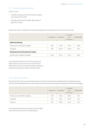 c hapitre 5   |   inspectio ns et ma l a di es



1.7.1.	 Viande et produits de viande
En 2011, il y avait :

•	     433 ateliers de découpe de viandes fraîches d’ongulés
       domestiques (441 en 2010)

•	     178 ateliers de découpe de volailles, lagomorphes et
       gibier (201 en 2010).




Résultats des missions réalisées dans l’ensemble des établissements de découpe et de transformation de viande


                                                                                                    Favorable
                                                                     Inspections     Favorable          avec           Défavorable
                                                                                                    remarques

     Ateliers de découpe

     Infrastructure, installation et hygiène                             699           76,1 %           11,4 %             12,4 %

     Traçabilité                                                         366          66,7 %            30,9 %             2,5 %

     Entreprises de transformation de viandes

     Infrastructure, installation et hygiène                            2.627          53,1 %           37,1 %             9,8 %
	

Les résultats des inspections de l’infrastructure dans les
ateliers de découpe sont moins bons qu’en 2010 (8,3 %
défavorables), et en particulier dans les ateliers de découpe
d’ongulés domestiques, de volailles et de lagomorphes.




1.7.2.	 Produits de la pêche
Résultats des 490 missions auprès de 442 entreprises de transformation du poisson (établissements de préparation des pro-
duits de la pêche, établissements de transformation des produits de la pêche, entrepôts frigorifiques et centres de réemballage)


                                                                                                    Favorable
                                                                     Inspections     Favorable          avec           Défavorable
                                                                                                    remarques

     Infrastructure, installation et hygiène                            1.072          59,1 %           33,8 %              7,1 %

     Traçabilité                                                         256           78,1 %           20,7 %             1,2 %

     Transport                                                           299          89,6 %            8,0 %              2,4 %



Les résultats des inspections de l’infrastructure sont légère-
ment moins bons qu’en 2010 (4,2 % défavorables).




                                                                                                                                           85
 