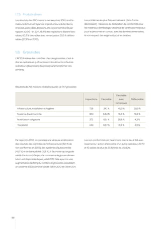1.7.5.	 Produits divers
     Les résultats des 862 missions menées chez 850 transfor-            Les problèmes les plus fréquents étaient (dans l’ordre
     mateurs de fruits et légumes et producteurs de bonbons,             décroissant) : l’absence de déclaration de conformité pour
     chocolat, pain, pâtes, boissons, etc. se sont améliorés par         les matériaux d’emballage, l’absence de certificats médicaux
     rapport à 2010 : en 2011, 18,4 % des inspections étaient favo-      pour le personnel en contact avec les denrées alimentaires,
     rables, 60,7 % favorables avec remarques et 20,9 % défavo-          le non-respect des exigences pour les lavabos.
     rables (27,3 % en 2010).




     1.8.	 Grossistes
     L’AFSCA réalise des contrôles chez des grossistes, c’est-à-
     dire les opérateurs qui fournissent des aliments à d’autres
     opérateurs (Business to Business) sans transformer ces
     aliments.




     Résultats de 756 missions réalisées auprès de 747 grossistes


                                                                                                          Favorable
                                                                          Inspections     Favorable         avec            Défavorable
                                                                                                         remarques

       Infrastructure, installation et hygiène                                728           34,1 %         45,0 %             20,9 %

       Système d’autocontrôle                                                 303           64,4 %          16,8 %            18,8 %

       Notification obligatoire                                               372           69,1 %         26,6 %              4,3 %

       Traçabilité                                                            446           63,7 %          31,4 %             4,9 %




     Par rapport à 2010, on constate une sérieuse amélioration           Les non-conformités ont néanmoins donné lieu à 164 aver-
     des résultats des contrôles de l’infrastructure (35,4 % de          tissements, 1 action à l’encontre d’un autre opérateur, 20 PV
     non-conformes en 2010), des systèmes d’autocontrôle                 et 10 saisies de plus de 2,5 tonnes de produits.
     (45,1 %) et de la traçabilité (15,6 %). Il faut noter qu’un guide
     validé d’autocontrôle pour le commerce de gros en alimen-
     tation est disponible depuis juillet 2011. Cela a permis une
     augmentation de 50 % du nombre de grossistes possédant
     un système d’autocontrôle validé : 93 en 2010 et 139 en 2011.




88
 