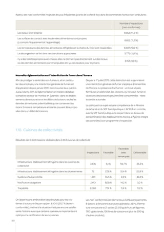Aperçu des non-conformités majeures les plus fréquentes (points de la check-list) dans les commerces horeca non-ambulants.
     	
                                                                                                               Nombre d’inspections
                                                                                                                  (non-conformes)

         Les locaux sont propres                                                                                    8.653 (14,3 %)

         Les surfaces en contact avec les denrées alimentaires sont propres
                                                                                                                    8.652 (11,2 %)
         (y compris l’équipement et l’appareillage)

         Les températures des denrées alimentaires réfrigérées et la chaîne du froid sont respectées                8.407 (10,2 %)

         La décongélation se fait dans des conditions appropriées                                                   5.775 (10,1 %)

         Il y a des toilettes propres avec chasse, elles ne donnent pas directement sur des locaux
                                                                                                                     8.153 (9,8 %)
         où des denrées alimentaires sont manipulées et il y a des lavabos pour les mains




     Nouvelle réglementation sur l’interdiction de fumer dans l’horeca
     Afin de protéger la santé des non-fumeurs, et en particu-              Depuis le 1er juillet 2011, cette distinction est supprimée et
     lier des employés, une interdiction générale de fumer est              une interdiction générale de fumer s’applique à l’ensemble
     d’application depuis janvier 2010 dans tous les lieux publics.         de l’horeca. La présence d’un fumoir - un local séparé,
     Jusqu’à la mi-2011, la réglementation en matière de tabac              fermé par un plafond et des cloisons, où l’on peut fumer et
     scindait le secteur de l’horeca en 2 parties : dans les établis-       où seules des boissons peuvent être consommées - reste
     sements de restauration et les débits de boisson, seules les           toutefois autorisée.
     denrées alimentaires préemballées qui se conservent au
                                                                            La politique à ce sujet est une compétence de la Ministre
     moins 3 moins à température ambiante pouvant être propo-
                                                                            de la Santé et du SPF Santé publique. L’AFSCA en contrôle,
     sées dans un débit de boissons.
                                                                            avec le SPF Santé publique, le respect dans les locaux de
                                                                            consommation des établissements horeca. L’Agence intègre
                                                                            ces contrôles à son programme d’inspection.


     1.10.	 Cuisines de collectivités

     Résultats des 3.503 missions réalisées dans 3.464 cuisines de collectivité


                                                                                                              Favorable
                                                                              Inspections     Favorable          avec         Défavorable
                                                                                                             remarques

         Infrastructure, établissement et hygiène dans les cuisines de
                                                                                3.435              6,1 %        59,7 %           34,2 %
         collectivité

         Infrastructure, établissement et hygiène dans les biberonneries           72             27,8 %        51,4 %           20,8 %

         Système d’autocontrôle                                                   1.891           55,5 %         2,3 %           42,2 %

         Notification obligatoire                                                 2.143           82,8 %        14,2 %            3,0 %

         Traçabilité                                                            2.066             77,4 %         11,4 %           11,2 %



     On observe une amélioration des résultats pour les sys-                Les non-conformités ont donné lieu à 1.372 avertissements,
     tèmes d’autocontrôle par rapport à 2010 (50,7 % de non-                8 actions à l’encontre d’un autre opérateur, 33 PV, 1 ferme-
     conformités), même si la situation n’est pas encore satisfai-          ture temporaire et 21 saisies (2.515 kg de fruits et légumes,
     sante. Notons aussi que certains opérateurs importants ont             760 kg de viande, 126 litres de boissons et plus de 200 kg
     opté pour la certification de leurs cuisines.                          d’autres produits).

90
 