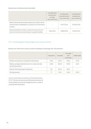 Résultats des contrôles des dates de durabilité
     	
                                                                           Contrôles dans
                                                                                                Contrôles dans        Contrôles dans
                                                                            la production
                                                                                               la transformation       la distribution
                                                                              primaire
                                                                                               (non-conforme)         (non-conforme)
                                                                           (non-conforme)

          Absence de denrée alimentaire avariée, dont la date limite de
          consommation est dépassée ou impropre à la consommation                 -               2.077 (1,5 %)        20.745 (7,3 %)
          humaine

          Date de durabilité minimale ou la date limite de consomma-
                                                                             545 (2,4 %)         3.828 (2,8 %)         8.933 (4,2 %)
          tion est correctement mentionnée et n’a pas été modifiée




     1.12.	 Emballage et étiquetage de produits divers


     Résultats des 7.318 missions visant à contrôler l’emballage et l’étiquetage chez 7.163 opérateurs


                                                                                                          Favorable
                                                                           Inspections      Favorable        avec        Défavorable
                                                                                                          remarques

          Denrées alimentaires et compléments alimentaires                    5.014          76,3 %         10,0 %           13,7 %

          Matériaux et objets destinés à entrer en contact avec des           2.423          66,0 %         29,4 %           4,6 %
          denrées alimentaires.

          Charbon de bois (pour grill et barbecue)                             143           97,2 %          2,8 %              -

          Œufs (grossistes)                                                     77           70,1 %         16,9 %           13,0 %



         Les non-conformités ont donné lieu à 1.013 avertissements,
         211 PV, 7 fermetures temporaires et 88 saisies de dizaines de
         lots de céréales, produits de boulangerie, poisson, volaille et
         autres denrées alimentaires.




94
 