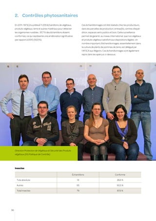 2.	 Contrôles phytosanitaires
     En 2011, l’AFSCA a prélevé 11.229 échantillons de végétaux,            Ces échantillonnages ont été réalisés chez les producteurs,
     produits végétaux, terre et autres matériaux pour détecter             dans les parcelles de production, entrepôts, centres d’expé-
     les organismes nuisibles ; 97,7 % des échantillons étaient             dition, espaces verts publics et bois. Cette surveillance
     conformes, ce qui représente une amélioration significative            permet de garantir, au niveau international, que nos végétaux
     par rapport à 2010 (93,9 %).                                           et produits végétaux satisfont aux dispositions légales. Un
                                                                            nombre important d’échantillonnages, essentiellement dans
                                                                            la culture de plants de pommes de terre, est délégué par
                                                                            l’AFSCA aux Régions. Ces échantillonnages sont également
                                                                            repris dans les aperçus ci-dessous.




     Direction Protection de Végétaux et Sécurité des Produits
     végétaux (DG Politique de Contrôle)




     Insectes

                                                                   Échantillons                                Conforme

       Tuta absoluta                                                   14                                         28,6 %

       Autres                                                          65                                         90,5 %

       Total insectes                                                  79                                         87,5 %




96
 