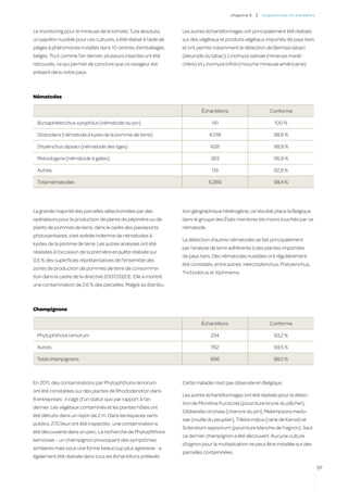 c hapitre 5   |   inspectio ns et ma l a di es



Le monitoring pour la mineuse de la tomate, Tuta absoluta,          Les autres échantillonnages ont principalement été réalisés
un papillon nuisible pour ces cultures, a été réalisé à l’aide de   sur des végétaux et produits végétaux importés de pays tiers
pièges à phéromones installés dans 10 centres d’emballages          et ont permis notamment la détection de Bemisia tabaci
belges. Tout comme l’an dernier, plusieurs insectes ont été         (aleurode du tabac), Liriomyza sativae (mineuse maraî-
retrouvés, ce qui permet de conclure que ce ravageur est            chère) et Liriomyza trifolii (mouche mineuse américaine)
présent dans notre pays.



Nématodes

                                                                             Échantillons                         Conforme

  Bursaphelenchus xylophilus (nématode du pin)                                    141                               100 %

  Globodera (nématode à kyste de la pomme de terre)                              4.018                              98,8 %

  Ditylenchus dipsaci (nématode des tiges)                                        628                               98,9 %

  Meloidogyne (nématode à galles)                                                 383                               96,9 %

  Autres                                                                          119                               92,8 %

  Total nématodes                                                                5.289                              98,4 %




La grande majorité des parcelles sélectionnées par des              tion géographique hétérogène, ce résultat place la Belgique
opérateurs pour la production de plants de pépinière ou de          dans le groupe des États membres les moins touchés par ce
plants de pommes de terre, dans le cadre des passeports             nématode.
phytosanitaires, s’est avérée indemne de nématodes à
                                                                    La détection d’autres nématodes se fait principalement
kystes de la pomme de terre. Les autres analyses ont été
                                                                    par l’analyse de terre adhérente à des plantes importées
réalisées à l’occasion de la première enquête réalisée sur
                                                                    de pays tiers. Des nématodes nuisibles ont régulièrement
0,5 % des superficies représentatives de l’ensemble des
                                                                    été constatés, entre autres, Helicotylenchus, Pratylenchus,
zones de production de pommes de terre de consomma-
                                                                    Trichodorus et Xiphinema.
tion dans le cadre de la directive 2007/33/CE. Elle a montré
une contamination de 2,6 % des parcelles. Malgré sa distribu-



Champignons

                                                                             Échantillons                         Conforme

  Phytophthora ramorum                                                            234                               93,2 %

  Autres                                                                          762                               99,5 %

  Total champignons                                                               996                               98,0 %



En 2011, des contaminations par Phytophthora ramorum                Cette maladie n’est pas observée en Belgique.
ont été constatées sur des plantes de Rhododendron dans
                                                                    Les autres échantillonnages ont été réalisés pour la détec-
8 entreprises ; il s’agit d’un statut quo par rapport à l’an
                                                                    tion de Monilinia fructicola (pourriture brune du pêcher),
dernier. Les végétaux contaminés et les plantes hôtes ont
                                                                    Gibberella circinata (chancre du pin), Melampsora medu-
été détruits dans un rayon de 2 m. Dans les espaces verts
                                                                    sae (rouille du peuplier), Tilletia indica (carie de Karnal) et
publics, 270 lieux ont été inspectés ; une contamination a
                                                                    Sclerotium sepivorum (pourriture blanche de l’oignon). Seul
été découverte dans un parc. La recherche de Phytophthora
                                                                    ce dernier champignon a été découvert. Aucune culture
kernoviae – un champignon provoquant des symptômes
                                                                    d’oignon pour la multiplication ne peut être installée sur des
similaires mais sous une forme beaucoup plus agressive - a
                                                                    parcelles contaminées.
également été réalisée dans tous les échantillons prélevés.

                                                                                                                                             97
 