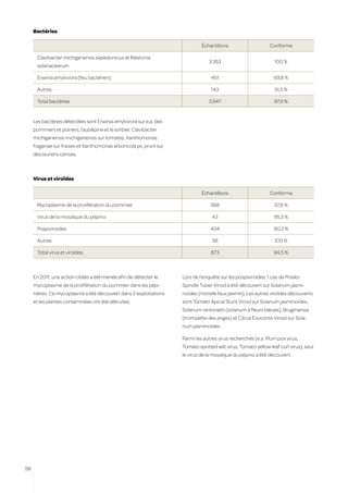 Bactéries

                                                                              Échantillons                     Conforme

      Clavibacter michiganensis sepedonicus et Ralstonia
                                                                                 3.353                           100 %
      solanacearum

      Erwinia amylovora (feu bactérien)                                           451                            69,8 %

      Autres                                                                      143                            91,5 %

      Total bactéries                                                            3.947                           97,9 %


     Les bactéries détectées sont Erwinia amylovora sur e.a. des
     pommiers et poiriers, l’aubépine et le sorbier, Clavibacter
     michiganensis michiganensis sur tomates, Xanthomonas
     fragariae sur fraises et Xanthomonas arboricola pv. pruni sur
     des lauriers-cerises.



     Virus et viroïdes

                                                                              Échantillons                     Conforme

      Mycoplasme de la prolifération du pommier                                   368                            97,8 %

      Virus de la mosaïque du pépino                                               43                            95,3 %

      Pospiviroides                                                               404                            90,3 %

      Autres                                                                       58                            100 %

      Total virus et viroïdes                                                     873                            94,5 %



     En 2011, une action ciblée a été menée afin de détecter le      Lors de l’enquête sur les pospiviroides, 1 cas de Potato
     mycoplasme de la prolifération du pommier dans les pépi-        Spindle Tuber Viroid a été découvert sur Solanum jasmi-
     nières. Ce mycoplasme a été découvert dans 2 exploitations      noides (morelle faux jasmin). Les autres viroïdes découverts
     et les plantes contaminées ont été détruites.                   sont Tomato Apical Stunt Viroid sur Solanum jasminoides,
                                                                     Solanum rantonetti (solanum à fleurs bleues), Brugmansia
                                                                     (trompette des anges) et Citrus Exocortis Viroid sur Sola-
                                                                     num jasminoides.

                                                                     Parmi les autres virus recherchés (e.a. Plum pox virus,
                                                                     Tomato spotted wilt virus, Tomato yellow leaf curl virus), seul
                                                                     le virus de la mosaïque du pépino a été découvert.




98
 
