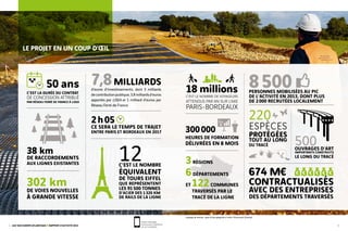4 Lgv SUD europe Atlantique rapport d’activité 2013 5
Le projet en un coup d’œil
302 kmde voies nouvelles
à grande vitesse
18 millionsC’est le nombre de voyageurs
attendus par an sur l’axe
paris-bordeaux
8 500personnes mobilisées au pic
de l’activité en 2013, dont plus
de 2 000 recrutées localement
C’est la durée du contrat
de concession attribué
par Réseau Ferré de France à LISEA
50 ans
2 h 05
Ce sera le temps de trajet
entre Paris et Bordeaux en 2017
7,8milliards
d’euros d’investissements, dont 3 milliards
decontributionpublique,3,8milliardsd’euros
apportés par LISEA et 1 milliard d’euros par
Réseau Ferré de France
heures de formation
délivrées en 8 mois
300 000
C’est le nombre
équivalent
de Tours Eiffel
que représentent
les 91 500 tonnes
d’acier des 1 320 km
de rails de la ligne
12 3 régions
6 départements
et 122 communes
traversés par le
tracé de la ligne
674 M€
contractualisés
avec des entreprises
des départements traversés
38 km
de raccordements
aux lignes existantes
Captage de Bronac : pose d’une géogrille à Celle-l’évescault (Vienne).
220
espèces
protégées
tout au long
du tracé 500ouvrages d’art
importants construits
le long du tracé
Flasher cette page
et poursuivre l’expérience
sur son smartphone.
 
