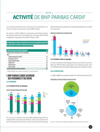 PARTIE 1
ACTIVITÉ DE BNP PARIBAS CARDIF
Les données présentées dans cette partie correspondent à la
vision du métier assurance du Groupe BNP Paribas.
De ce fait, le chiffre d’affaires correspond au périmètre juridique
des entités d’assurance consolidées par le Groupe BNP Paribas
et affectées analytiquement à BNP Paribas Cardif.
Passage des comptes consolidés en normes comptables françaises
au périmètre métier assurance du Groupe BNP Paribas au
31 décembre 2013 (en milliards d’euros) :
CHIFFRED’AFFAIRESDESCOMPTESCONSOLIDÉS* : 19,7
Sociétésmisesenéquivalenceounonconsolidées : 5,6
Dont :
CardifLuxembourgVie(à100 %) 2,3
AGInsurance(à25 %) 1,5
TaïwanCooperativeBank 1,0
SBILifeà26 % 0,3
NatioAssurance 0,2
Autressociétés 0,3
CHIFFRED’AFFAIRESDUMÉTIERASSURANCE 25,3
* Chiffre d’affaires des comptes consolidés en normes françaises.
1.BNPPARIBASCARDIFASSUREUR
DESPERSONNESETDESBIENS
1.1 L’ÉPARGNE
1.1.1 Collecte brute en épargne
CHIFFRESD’AFFAIRESÉPARGNEPARZONE(MD€)
2009 2010 2011 2012
64% 58% 54% 50%
20%
12%
16%
15%
9%
16%
16%
18%
7%
14%
14% 17%
17,0
20,4
17,8 18,6
2013
51%
14%
18%
17%
19,4 Asie
ResteEurope
Italie
France
En cinq ans, la collecte s’est diversifiée géographiquement au
profit de l’Asie, de l’Italie et du Benelux, avec une croissance hors
de France de plus de 23 % (en taux de croissance annuel moyen).
Cettecroissanceestsoutenueparl’internationalisationdans le monde
de l’assurance.
PRINCIPAUXCONTRIBUTEURSENÉPARGNE(MD€)
France Italie Luxembourg Taïwan CoréeduSud
77% 86% 45% 8%
20%
3%
14%
55% 92%
17%
9,2
4,0
2,2 2,2
0,9
ProduitsDiversiﬁés
Unitésdecompte
FondsGénéral
IndeBelgique
83% 76% 55%
24% 45%0,4 0,3
1.1.2 Collecte nette en épargne
En 2013, la collecte nette épargne Monde, accroissant les encours
gérés par BNP Paribas Cardif, atteint 2,9 milliards d’euros, dont
1,3 milliardenAsie,0,8 milliardenItalieetplusde0,5 milliardenFrance.
1.2 LA PROTECTION
Lechiffred’affairesenprotectionatteint5,9 milliardsd’eurosen2013.
RÉPARTITIONDUCHIFFRED’AFFAIRESPARLIGNEDEMÉTIER
Autres
Protection
33%
Extension
degarantie
3%
Dommages
11%
Protection
collective
2%
Protection
individuelle
8%
Autres(1)
3%
Santé
3%
Moyens
depaiement
3%
Assurance
desemprunteurs
67%
(1) Autres : GAP, protection budget, protection des biens, assistance et services.
23
 