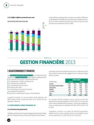 PARTIE 2
GESTION FINANCIÈRE 2013
1.2.1 Chiffre d’affaires protection par zone
CHIFFRED’AFFAIRESPROTECTIONPARZONE(MD€)
2009 2010 2011 2012
33% 28% 25% 25%
16%
15%
12% 9%
29%
35%
35% 35%
7%
8%
9%
11%
3,7
4,9 5,4 5,7
Latam
Asie
ResteEurope
Italie
France
14%
2008
32%
16%
33%
5%
3,4
13% 15%
19% 20%
2013
24%
8%
34%
11%
5,9
22%
La diversification géographique s’est poursuivie depuis 2008 avec
un développement rapide dans les zones Asie et Amérique latine.
Ainsi, ces zones représentent désormais près d’un tiers de notre
activité contre seulement 18 % en 2008.
1.BILANÉCONOMIQUEETFINANCIER
Les actifs en gestion de BNP Paribas Cardif au 31 décembre 2013
représentent 178 milliards d’euros (tous supports confondus), dont :
107 milliards d’euros pour Cardif Assurance Vie ;
15 milliards pour Cardif Luxembourg Vie ;
13 milliards pour Cardif Vita ;
12 milliards pour AG Insurance ;
8 milliards pour l’Asie ;
12 milliards pour les autres provisions
(principalement protection) ;
et plus de 9 milliards pour les plus-values latentes.
La gestion d’actifs sur les principaux fonds généraux de
BNP Paribas Cardif, Cardif Assurance Vie et Cardif Vita est
détaillée ci-dessous.
1.1 FONDS GÉNÉRAL CARDIF ASSURANCE VIE
1.1.1 Structure des placements
CardifAssuranceVie,laprincipalecompagnied’assuranceduGroupe,
gère 92 milliards d’euros au travers de Cardif Vie Fonds Général.
L’allocation d’actifs de Cardif Assurance Vie au 31 décembre 2013
(hors actifs en couverture des engagements en unités de compte)
était la suivante :
Enmillionsd’euros
MONTANTVALORISÉ
31/12/2012 31/12/2013
Tauxfixes 62 193 70,7% 67 959 74,0%
TauxvariablesetIndexéesInflation 6440 7,3% 6 095 6,6%
SupportActions 9 895 11,2% 11 655 12,7%
Immobilier 5 680 6,5% 6 136 6,7%
CourtTerme 2 785 3,2% -1 190 -1,3%
Autres 980 1,1% 1 173 1,3%
TOTAL 87972 100,0% 91828 100,0%
En montant valorisé (coupons courus inclus), la part des
placements à taux fixe progresse à 74 % contre 70,7 %, revenant
à des niveaux précédemment pratiqués. La poche des obligations
à taux variable baisse et représente 6,6 % fin 2013 contre 7,3 %
fin 2012.
L’exposition « actions » en valeur de marché (convertibles,
indexés actions, autres supports actions et diversifiés) est en
hausse, passant de 11,2 % fin 2012 à 12,7 % fin 2013.
24
SYNTHÈSE FINANCIÈRE
 