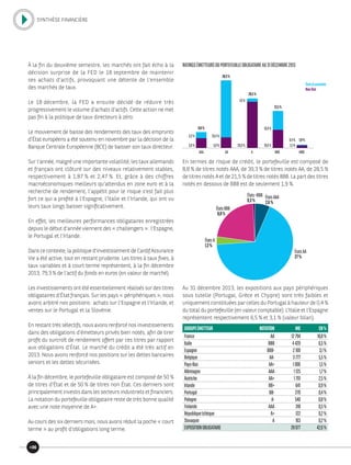 À la fin du deuxième semestre, les marchés ont fait écho à la
décision surprise de la FED le 18 septembre de maintenir
ses achats d’actifs, provoquant une détente de l’ensemble
des marchés de taux.
Le 18 décembre, la FED a ensuite décidé de réduire très
progressivement le volume d’achats d’actifs. Cette action ne met
pas fin à la politique de taux directeurs à zéro.
Le mouvement de baisse des rendements des taux des emprunts
d’État européens a été soutenu en novembre par la décision de la
Banque Centrale Européenne (BCE) de baisser son taux directeur.
Sur l’année, malgré une importante volatilité, les taux allemands
et français ont clôturé sur des niveaux relativement stables,
respectivement à 1,87 % et 2,47 %. Et, grâce à des chiffres
macroéconomiques meilleurs qu’attendus en zone euro et à la
recherche de rendement, l’appétit pour le risque s’est fait plus
fort ce qui a profité à l’Espagne, l’Italie et l’Irlande, qui ont vu
leurs taux longs baisser significativement.
En effet, les meilleures performances obligataires enregistrées
depuis le début d’année viennent des « challengers » : l’Espagne,
le Portugal et l’Irlande.
Dans ce contexte, la politique d’investissement de Cardif Assurance
Vie a été active, tout en restant prudente. Les titres à taux fixes, à
taux variables et à court terme représentent, à la fin décembre
2013, 79,3 % de l’actif du fonds en euros (en valeur de marché).
Les investissements ont été essentiellement réalisés sur des titres
obligataires d’État français. Sur les pays « périphériques », nous
avons arbitré nos positions : achats sur l’Espagne et l’Irlande, et
ventes sur le Portugal et la Slovénie.
En restant très sélectifs, nous avons renforcé nos investissements
dans des obligations d’émetteurs privés bien notés, afin de tirer
profit du surcroît de rendement offert par ces titres par rapport
aux obligations d’État. Le marché du crédit a été très actif en
2013. Nous avons renforcé nos positions sur les dettes bancaires
seniors et les dettes sécurisées.
À la fin décembre, le portefeuille obligataire est composé de 50 %
de titres d’État et de 50 % de titres non État. Ces derniers sont
principalement investis dans les secteurs industriels et financiers.
La notation du portefeuille obligataire reste de très bonne qualité
avec une note moyenne de A+.
Au cours des six derniers mois, nous avons réduit la poche « court
terme » au profit d’obligations long terme.
RATINGSÉMETTEURSDUPORTEFEUILLEOBLIGATAIREAU31 DÉCEMBRE2013
AAA AA A BBB
5,6%
3,3%
5,9%
33,4%
26,9%
1,6%
10,6%
10,9%
1,5%
0,4%
8,8%
39,3%
28,5%
21,5%
1,9%
Étatsassimilés
Non-État
BBB
En termes de risque de crédit, le portefeuille est composé de
8,8 % de titres notés AAA, de 39,3 % de titres notés AA, de 28,5 %
de titres notés A et de 21,5 % de titres notés BBB. La part des titres
notés en dessous de BBB est de seulement 1,9 %.
27%
ÉtatsAA
2,6%
ÉtatsAAA
1,3%
ÉtatsA
8,8%
ÉtatsBBB
0,3%
ÉtatsBBB
Au 31 décembre 2013, les expositions aux pays périphériques
sous tutelle (Portugal, Grèce et Chypre) sont très faibles et
uniquement constituées par celles du Portugal à hauteur de 0,4 %
du total du portefeuille (en valeur comptable). L’Italie et l’Espagne
représentent respectivement 6,5 % et 3,1 % (valeur bilan).
GROUPEÉMETTEUR NOTATION M€ EN%
France AA 12 794 18,8%
Italie BBB 4 420 6,5%
Espagne BBB- 2 100 3,1%
Belgique AA- 3 777 5,5%
Pays-Bas AA+ 1 006 1,5%
Allemagne AAA 1 125 1,7%
Autriche AA+ 1 701 2,5%
Irlande BB+ 641 0,9%
Portugal BB- 270 0,4%
Pologne A- 540 0,8%
Finlande AAA 318 0,5%
Républiquetchèque A+ 122 0,2%
Slovaquie A 163 0,2%
EXPOSITIONOBLIGATAIRE 28977 42,6%
26
SYNTHÈSE FINANCIÈRE
 