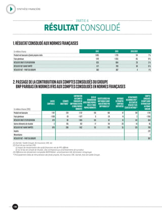 PARTIE 4
RÉSULTAT CONSOLIDÉ
1.RÉSULTATCONSOLIDÉAUXNORMESFRANÇAISES
Enmillionsd’euros 2012 2013 2013/2012
Produitnetbancaireàfondspropresréels 1 605 1 720 114 7%
Fraisgénéraux -970 -1 055 -85 9%
RÉSULTATBRUTD’EXPLOITATION 635 664 29 5%
RÉSULTATNETAVANTIMPÔT 671 709 38 6%
RÉSULTATNET–PARTDUGROUPE 383 387 4 1%
2.PASSAGEDELACONTRIBUTIONAUXCOMPTESCONSOLIDÉSDUGROUPE
BNPPARIBASENNORMESIFRSAUXCOMPTESCONSOLIDÉSENNORMESFRANÇAISES
Enmillionsd’euros(2013)
LIASSES
COMPTABLES
ÉLÉMENTS
ANALYTIQUES*
CONTRIBUTION
AUXCOMPTES
CONSOLIDÉSDE
BNPPARIBASENIFRS
ÀFONDSPROPRES
NORMATIFS
DELTADE
RÉMUNÉRATION
ENTREFONDSPROPRES
RÉELSETFONDS
PROPRESNORMATIFS
SOCIÉTÉSGÉRÉESPAR
BNPPARIBASCARDIF
MAISDÉTENUESPAR
BNPPARIBASSA(1)
DIFFÉRENCE
DEPÉRIMÈTRE
COMPTABLE
BNPP/MÉTIER
RETRAITEMENTS
DESNORMESIFRS(2)
,
DESÉCARTSDE
RÉSULTATETDES
ÉCARTSDEMÉTHODE(3)
COMPTES
CONSOLIDÉS
DEBNPPCARDIF
ENFRENCHGAAP
AUFORMAT
BANCAIRE
Produitnetbancaire 1 917 220 2 137 130 100 47 139 1 720
Fraisgénéraux -1 038 -39 -1 077 0 -39 14 3 -1 056
RÉSULTATBRUTD’EXPLOITATION 879 181 1 060 130 62 61 143 664
Autresélémentsderésultat -3 105 102 -17 114 -26 -14 45
RÉSULTATNETAVANTIMPÔTS 876 286 1162 113 176 35 129 709
Impôts -321
Minoritaires -1
RÉSULTATNET–PARTDUGROUPE 387
(1) Darnell, Tutelle Groupe, AG Insurance, ERE, etc.
(2) Écart lié aux normes IFRS.
a) Impact de revalorisation des actifs financiers net de PPE différée.
b) Sur le bas de compte de résultat, cela correspond aux amortissements de survaleur.
(3) Différence de retraitement comptable BNPP/Métier : amortissement GW, élimination intragroupe.
* Principalement Delta de rémunération des fonds propres, AG Insurance, ERE, Darnell, frais de tutelle Groupe…
30
SYNTHÈSE FINANCIÈRE
 