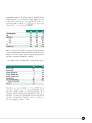 Les ratios de couverture du SCR sont calculés depuis 2010 pour
Cardif Assurance Vie et, en dépit des changements de formules
ou d’évolution des contextes économiques et financiers, ont
toujours été largement supérieurs à 100 %, comme le montre le
tableau suivant sur les exercices 2010 à 2012.
2010 2011 2012
Fondspropreséligibles 6 072 4 952 6 314
SCR 4321 3 881 3 712
COUVERTURESCR 141% 128% 170%
Tier1 123% 98% 138%
Tier2 13% 30% 32%
Tier3 5% 0% 0%
MCR 1 945 1 746 1 670
COUVERTUREMCR 312% 283% 378%
NB : Les calculs ont été réalisés sur la base de l’interprétation par
Cardif Assurance Vie des textes disponibles à l’époque ; des calculs
fondés sur les choix retenus dans le futur par les régulateurs
pourraient conduire à des résultats différents.
La composition du SCR illustre le profil de risque de l’entreprise :
SCR EN%
Risquedemarché 3 073 70%
Risquedecrédit 242 5%
RisquedesouscriptionVie 711 16%
RisquedesouscriptionSanté 98 2%
RisquedesouscriptionNonVie - 0%
Risqueopérationnel 282 6%
TOTAL(AVANTDIVERSIFICATION) 4 406 100%
Diversificationentremodules 694
TOTALSCR 3712
Par ailleurs, pour la première fois en fin d’année 2013, dans le
cadre de l’évaluation interne de la solvabilité et des risques
demandée par Solvabilité II, une évaluation prospective de ce
ratio a été réalisée sur l’horizon du plan à moyen terme, et sa
robustesse a été testée par l’application de scénarios défavorables
plausibles. Dans tous les cas étudiés, le ratio de couverture du
SCR reste largement supérieur à 100 %.
33
 