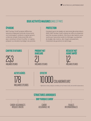 ÉPARGNE
BNP Paribas Cardif propose différentes
solutions d‘épargne (contrats d‘assurance
vie multisupport, produits à capital garanti,
unités de compte, fonds diversifié, etc.)
pour constituer et faire fructifier un capital,
préparer sa retraite et protéger ses proches.
PROTECTION
Comptant parmi les leaders en assurance des emprunteurs
(ADE), BNP Paribas Cardif a élargi son offre en protection
avec de nouveaux produits. Elle couvre des besoins aussi
variés que l’assurance santé, le chômage, la protection
du budget, des revenus, des moyens de paiement,
l’extension de garantie et le dommage.
CHIFFRED‘AFFAIRES PRODUITNET
BANCAIRE
RÉSULTATNET
AVANTIMPÔT
2,1 1,2MILLIARDSD‘EUROS MILLIARDD‘EUROS
25,3MILLIARDSD‘EUROS
COLLABORATEURS*
* Effectif des entités juridiques contrôlées par bnp Paribas Cardif : près de 8 000 collaborateurs.
STRUCTURESJURIDIQUES
DEUXACTIVITÉSMAJEURESDANS37PAYS
CARDIF-ASSURANCES
RISQUESDIVERS
CARDIF
ASSURANCEVIE
FILIALES
INTERNATIONALES
BNPPARIBASCARDIF
178 10 000MILLIARDSD‘EUROS
ACTIFSGÉRÉS EFFECTIF
#CHIFFRESCLES_BNPPARIBASCARDIF
 