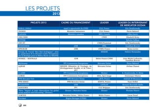 20
LES Projets
2013
PROJETS 2013 CADRE ou FINANCEMENT LEADER Leader ou Intervenant
de Mercator Océan
SARAL (Altika) Appel à opportunité du CNES CLS, France Eric Dombrowsky
INDESO Ministère Indonésien CLS, France Pierre Bahurel
CANADA Ministère canadien DFO, Canada Gilles Garric
OSE/OSSE CNES Elisabeth Remy
COTIER Sylvain Cailleau
OST/ST CNES/Eumetsat Eric Dombrowsky
REMEMBER ANR IPSL Jonathan Beuvier
EPIGRAM ANR CNRS, France Bruno Levier
Groupe de Travail “Bon Etat Ecologique”, mise
en application de la Directive Cadre Européènne
sur la Stratégie pour le Milieu Marin au MEDDE
MEEDE Fabrice Hernandez
HYMEX – MISTRALS ANR Météo France CNRS Jean-Michel Lellouche,
Jonathan Beuvier
MyOcean2 FP7 Commission Européenne Mercator Océan Pierre Bahurel
03MAR MEDDE (Ministère de l’écologie, du
développement durable, et de l’éner-
gie)
Mercator Océan Jérôme Chanut
E-AIMS FP7 Commission Européenne Ifremer E. Dombrowsky, E. Rémy
LOBOS FP7 Commission Européenne SISA, Spot Image Dominique Obaton
PPR Mercator Vert PPR Mercator Océan LSCE, France Abdelali El Moussaoui
PPR SiMED PPR Mercator Océan ENSTA, France Yann Drillet
PULSATION ANR LOCEAN Romain Bourdallé-Badie
SANGOMA FP7 ULG Belgique Eric Dombrowsky
Thèse “Impact of Argo observations for global
ocean analysis and forecasting” (Ifremer)
Ifremer / Mercator Océan Ifremer Floriane Ninove
VORTEX Mercator Océan / Météo France Météo France Lucas Nouel
Previmer Région Bretagne (CPER) Ifremer Pierre Bahurel
 