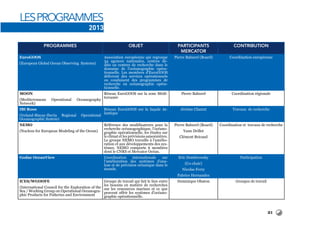21
LESProgrammes
2013
Programmes Objet Participants
Mercator
Contribution
EuroGOOS
(European Global Ocean Observing Systems)
Association européenne qui regroupe
34 agences nationales, centres dé-
diés ou centres de recherche dans le
domaine de l'océanographie opéra-
tionnelle. Les membres d'EuroGOOS
délivrent des services opérationnels
ou conduisent des programmes de
recherche en océanographie opéra-
tionnelle.
Pierre Bahurel (Board) Coordination européenne
MOON
(Mediterranean Operational Oceanography
Network)
Réseau EuroGOOS sur la zone Médi-
terranée
Pierre Bahurel Coordination régionale
IBI Roos
(Ireland-Biscay-Iberia Regional Operational
Oceanographic System)
Réseau EuroGOOS sur la façade At-
lantique
Jérôme Chanut Travaux de recherche
NEMO
(Nucleus for European Modeling of the Ocean)
Référence des modélisateurs pour la
recherche océanographique, l'océano-
graphie opérationnelle, les études sur
le climat et les prévisions saisonnières.
Le groupe NEMO travaille à l'amélio-
ration et aux développements des sys-
tèmes. NEMO comporte 6 membres
dont le CNRS et Mercator Océan.
Pierre Bahurel (Board)
Yann Drillet
Clément Bricaud
Coordination et travaux de recherche
Godae OceanView Coordination internationale sur
l'amélioration des systèmes d'ana-
lyse et de prévision océanique dans le
monde.
Eric Dombrowsky
(Co-chair)
Nicolas Ferry
Fabrice Hernandez
Participation
ICES/WGOOFE
(International Council for the Exploration of the
Sea / Working Group on Operational Oceanogra-
phic Products for Fisheries and Environment
Groupe de travail qui fait le lien entre
les besoins en matière de recherches
sur les ressources marines et ce que
peuvent offrir les systèmes d'océano-
graphie opérationnelle.
Dominique Obaton Groupes de travail
 