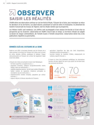 AURH - Rapport d’activité 201510
OBSERVER
SAISIR LES RÉALITÉS
L’AURH mène une observation continue sur son territoire d’étude, l’Estuaire de la Seine, pour renseigner au mieux
les décideurs et les territoires. Les observatoires constituent un outil de veille et d’évaluation. Ils alimentent de
manière transversale les travaux de l’Agence, tant les études menées que la prospective.
Les thèmes traités sont nombreux. Les chiffres sont accompagnés d’une analyse territoriale et d’une mise en
perspective qui les éclairent. L’observation de l’AURH s’inscrit dans le temps. Le territoire d’étude est adapté
au besoin de chaque commanditaire, de l’échelle locale à l’échelle estuarienne. L’observation donne lieu à des
publications régulières ou ponctuelles.
Publié en avril 2015, le document Données clés de l’Estuaire de la
Seine présente le territoire de l’Estuaire de la Seine sous la forme
de cartes, données chiffrées, graphiques et tableaux. Chaque
intercommunalité de l’Estuaire de la Seine fait également l’objet
d’une fiche dédiée.
L’Estuaire de la Seine est présenté à travers huit thématiques :
-- territoire (superficie, occupation du sol…) ;
-- population (évolution, catégorie socioprofessionnelle, revenu
médian, indice de vieillissement…) ;
-- mobilités(migrationsdomicile–lieudetravail,nombred’étudiants…);
-- habitat (nombre de logements, résidences principales ou
secondaires, taux de construction…) ;
-- emploi/économie (nombre d’emplois, population par secteur
d’activité…) ;
-- espaces naturels (richesses naturelles de l’Estuaire) ;
-- agriculture (répartition des âges des chefs d’exploitation,
orientation technico-économique…) ;
-- tourisme (nombre de chambres d’hôtels, emplacements de
camping, capacité d’accueil…).
À travers le choix d’un traitement synthétique, les informations
fournies ont pour objectif de servir aux acteurs du territoire dans
leur processus de décision.
DONNÉES CLÉS DE L’ESTUAIRE DE LA SEINE
données
pour chaque EPCI
40 données à l’échelle
de l’Estuaire
70
www.aurh.fr/donneescles
DOCUMENTS TÉLÉCHARGEABLES EN LIGNE
615 476habitants en 2011
237193emplois
238 863actifshabitent l’Estuaire en 2011
50000ha
d’espaces boisés
7 262chambres d’hôtels
CC Vièvre Lieuvin
CC du canton
de
Valmont
Coeur de Caux
CODAH Caux Estuaire
CC de
Pont-Audemer
CC de
Quillebeuf-sur-Seine
CC du Pays
de
Honfleur
Blangy Pont-L'Evêque
Intercom
CC du canton
de
Beuzeville
CC du canton
de
Cormeilles
CA Fécamp
Caux Littoral
CC du canton
de
Criquetot-l'Esneval
Campagne de Caux
Caux Vallée de Seine
CC
Val de Risle
LINTERCOM Lisieux -
Pays d'Auge - Normandie
CC de
la Vallée d'Auge
CC de
Cambremer
COPADOZ
CC
Coeur
Côte Fleurie
CC
Pays de Livarot
CDC Pays
de l'Orbiquet
CC
Les Trois Rivières
CC de l'Estuaire
de la Dives
6 507
1 193
202
102
2 448
2 305
560
374
294
2 216
9 977
916 709
1 691
1 915
2 138
119
585
106
0 10 205
Km
Fond : CODAH - Droits réservés
Source : INSEE - RP 2011
Réalisation : AURH (SCAP 11/2014)
Limites de SCoT
EPCI de l’Estuaire de la Seine
Autres EPCI
Actifs habitant et travaillant dans le territoire du SCoT
Actifs habitant dans un territoire d’un SCoT et travaillant dans un autre territoire (y compris hors de l'Estuaire)
* Seuls les flux supérieurs à 100 ont été représentés
Le chiffre indiqué dans le cercle violet informe du nombre d’actifs
habitant et travaillant dans le territoire du SCoT nommé
Le sens de la flèche est orienté vers le lieu de travail
La
Seine
La Manche
238 863actifs
habitent dans l’Estuaire
(90 % d’entre eux y travaillent)
20 584
actifsn’habitent pas
dans l’Estuaire
et viennent y travailler
SCoT Le Havre
Pointe de Caux Estuaire
89 017
SCoT
des Hautes
Falaises
17 301
SCoT
Caux
Vallée de Seine
17 081
SCoT
Risle Estuaire
13 468
SCoT
Nord
Pays d’Auge
23 368
SCoT
Sud
Pays d’Auge
20 680
MIGRATIONS DOMICILE - LIEU DE TRAVAIL EN 2011
INTERNES À L’ESTUAIRE DE LA SEINE, ENTRE LES TERRITOIRES DES SCOT
CHIFFRESCLÉS
 