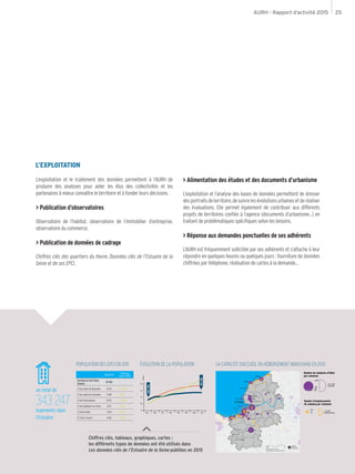 AURH - Rapport d’activité 2015 25
L’EXPLOITATION
Chiffres clés, tableaux, graphiques, cartes :
les différents types de données ont été utilisés dans
Les données clés de l’Estuaire de la Seine publiées en 2015
L’exploitation et le traitement des données permettent à l’AURH de
produire des analyses pour aider les élus des collectivités et les
partenaires à mieux connaître le territoire et à fonder leurs décisions.
> Publication d’observatoires
Observatoire de l’habitat, observatoire de l’immobilier d’entreprise,
observatoire du commerce.
> Publication de données de cadrage
Chiffres clés des quartiers du Havre, Données clés de l’Estuaire de la
Seine et de ses EPCI.
> Alimentation des études et des documents d’urbanisme
L’exploitation et l’analyse des bases de données permettent de dresser
desportraitsdeterritoire,desuivrelesévolutionsurbainesetderéaliser
des évaluations. Elle permet également de contribuer aux différents
projets de territoires confiés à l’agence (documents d’urbanisme…) en
traitant de problématiques spécifiques selon les besoins.
> Réponse aux demandes ponctuelles de ses adhérents
L’AURH est fréquemment sollicitée par ses adhérents et s’attache à leur
répondre en quelques heures ou quelques jours : fourniture de données
chiffrées par téléphone, réalisation de cartes à la demande…
un total de
343 247
logements dans
l’Estuaire
Population
Évolution
depuis 2006
Territoire du SCoT Risle
Estuaire
55 780
CC du canton de Beuzeville 12 272 + 1 781
CC du canton de Cormeilles 5 298 + 351
CC de Pont-Audemer 19 571 + 1 189
CC de Quillebeuf-sur-Seine 6 175 + 391
CC Val de Risle 7 504 + 390
CC Vièvre Lieuvin 4 960 + 564
POPULATION DES EPCI EN 2011
130
120
110
100
90
1962 1968 1975 1982 1990 1999 2006 2011
526796
615476
indice
Recensements
ÉVOLUTION DE LA POPULATION LA CAPACITÉ D’ACCUEIL EN HÉBERGEMENT MARCHAND EN 2013
Fécamp
Bolbec
Lisieux
Rouen
Harfleur
Honfleur
Deauville
Beuzeville
Pont-Audemer
Montivilliers
Mézidon-Canon
Sainte-Adresse
Saint-Jouin-Bruneval
Gonfreville-l'Orcher
Saint-Pierre-sur-Dives
Le Havre
Caen
Evreux
Dieppe
Saint-Désir
Cambremer
Yport
Etretat
Pont l’Evêque
Caudebec-
en-Caux
0 10 205
KmN
Source : Insee, 2013
Réalisation : AURH (MM - 12/2014)
Nombre d'emplacements
de camping par commune
Nombre de chambres d'hôtel
par commune
+ de 1 000
chambres
+ de 400
emplacements
1 000
100
50
10
100
10
Nombre d'emplacements
de camping par commune
Nombre de chambres d'hôtel
par commune
+ de 1 000
chambres
+ de 400
emplacements
1 000
100
50
10
100
10
 