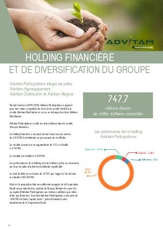 52
HOLDING FINANCIÈRE
Durant l’exercice 2015/2016, Advitam Participations a apporté
pour leur valeur comptable, les titres de la société Vertdis à la
société Advitam Distribution et a reçu en échange des titres Advitam
Distribution.
Advitam Participations a cédé ses titres détenus dans la société
Vivescia Industries.
La holding financière a encaissé durant l’exercice une somme
de 4 631 K€ de dividendes en provenance de ses filiales.
Le résultat courant est en augmentation de 13%, et s’établit
à 4 151 K€.
Le résultat net s’établit à 4 525 K€.
Les performances de la holding ont été réalisées grâce au versement
par tous les pôles d’activité de dividendes significatifs.
Le total de bilan est en baisse de -8,70% par rapport à l’an dernier,
et s’établit à 104 165 K€.
Grâce à la proposition faite aux adhérents engagés de la Coopérative
Unéal et aux salariés des sociétés du Groupe Advitam de souscrire
au capital d’Advitam Participations aux mêmes conditions que celles
faites aux financiers, la société Advitam Participations a levé près de
1 881 K€ de fonds (capital social + prime d’émission) sans
abondement de la Coopérative Unéal.
ET DE DIVERSIFICATION DU GROUPE
Advitam Participations intègre les pôles
Advitam Agroéquipement,
Advitam Distribution et Advitam Négoce
747,7
millions d’euros
de chiffre d’affaires consolidés
Les actionnaires de la holding
Advitam Participations
Financiers - 13,14%
Salariés - 2,48%
Adhérents - 4,2%
Unéal
80,19%
 