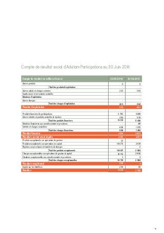 53
Compte de résultat (en milliers d’euros) 30/06/2016 30/06/2015
Autres produits 0 0
Total des produits d’exploitation
Autres achats et charges externes 223 264
Impôts, taxes et versements assimilés
Dotations d’exploitation
Autres charges - -
Total des charges d’exploitation 223 264
Résultat d’exploitation -223 -264
Produits financiers de participations 4 782 4 898
Autres intérêts et produits assimilés et reprises 450 530
Total des produits financiers 5 232 5 428
Dotations financières aux amortissements et provisions - 418
Intérêts et charges assimilées 858 1 075
Total des charges financières 858 1 493
Résultat financier
Résultat courant avant impôts
Produits exceptionnels sur opérations de gestion
Produits exceptionnels sur opérations en capital
Reprises sur provisions et transferts de charges
Total des produits exceptionnels
Charges exceptionnelles sur opérations de gestion et capital
Dotations exceptionnelles aux amortissements et provisions
Total des charges exceptionnelles
Résultat exceptionnel
Impôts sur les bénéfices
Bénéfice
4 374 3 935
4 151 3 671
22 -
18 675 2 981
-
18 697 2 983
18 116 2 980
3 4
2
18 119 2 984
578 -1
-204 -55
4 525 3 725
Compte de résultat social d'Advitam Participations au 30 Juin 2016
-
-
-
-
--
 