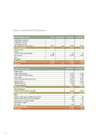54
Actif (en milliers d’euros)
Immobilisations incorporelles
Immobilisations corporelles
Immobilisations financières
Autres participations et leurs créances
Total Immobilisations
Stocks et en-cours
Créances
Créances clients & comptes rattachés
Autres créances
Divers
Disponibilités
Brut Amort & prov 30/06/2016 30/06/2015
74 331 536 73 795 82 514
74 338 536 73 802 82 514
105 106 142
30 259 30 258 31 428
- - 9
Total actif circulant 30 364 - 30 364 31 579
Total actif 104 702 534 104 166 114 093
Passif (en milliers d’euros) 30/06/2016 30/06/2015
Capitaux propres
34 877 34 389Capital social ou individuel
19 140 17 748Primes d’émission, de fusion, d’apport
Réserve légale
10 363
4 525 3 725
Autres fonds propres
Produits des émissions de titres participatifs 15 000 15 000
5 428 6 094
189 80
1 321 604
89 138
Total autres fonds propres
Dettes fiscales et sociales
4 933 18 287
Autres réserves (dont achat d’oeuvres orig.)
Report à nouveau
Résultat de l’exercice
Provisions réglementées
3 439 3 372
10 272 10 272
18 15
Total situation nette 82 634 79 963
Dettes
Emprunts et dettes auprès des établissements de crédit
Emprunts et dettes fin.divers (dont emp. participatifs)
Dettes fournisseurs et comptes rattachés
- 21
Autres dettes
Total passif circulant
Total passif
6 532 19 130
104 166 114 093
15 000 15 000
7 -
10 442
Bilan social Advitam Participations
 