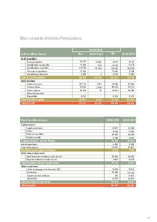 57
Bilan consolidé d'Advitam Participations
Actif (en milliers d’euros)
Actif immobilisé
Ecarts d’acquisition
Immobilisations incorporelles
Immobilisations corporelles
Actif circulant
Stocks et en-cours
Créances clients
Autres créances
Brut Amort & prov Net 30/06/2015
227 749 112 700 108 105
107 173 99 916 97 642
36 334 36 243
30/06/2016
Titres mis en équivalence
Immobilisations financières
Total de l’actif immobilisé 296 290 132 755 167 706
Valeurs de placement
Disponibilités
Total de l’actif circulant 10 341 231 341 238 688
Total de l’actif 537 972 143 096 394 876 406 394
17 546
30 757
2 696
17 542
89 243
8 932
-
7 257
91
2 993
-
-
86 250
8 932
-
36 499
96 173
8 374
-
Passif (en milliers d’euros) 30/06/2016 30/06/2015
Capitaux propres
34 877 34 389Capital société mère
19 139 17 748Primes
Réserves consolidées
55 803 53 882
11 967 10 419
74 369 79 091
52 680 53 230
47 782 42 450
Résultat consolidé
56 660 64 089
6 708 -3 692
Capitaux propres - part du Groupe 117 384 112 534
Dettes à long et moyen terme
392 21 810
Total des dettes à court terme
Total du passif
175 223 196 581
394 876 406 394
Intérêts minoritaires
Autres fonds propres
Provisions pour risques et charges
Dettes financières (échéances à plus d’un an)
Emprunts (écéhances à moins d’un an)
Total des dettes à long et moyen terme 67 770 64 301
Dettes à court terme
Crédits de campagne et de trésorerie, CBC
Fournisseurs
Comptes courants créditeurs
Autres dettes
12 516 11 129
6 983 6 849
15 000 15 000
241 682
4 111
15 940
4
-
13 274
16 721
11 990
17 616
115 049
163 535
13 435
14 817
2 692
17 542
 